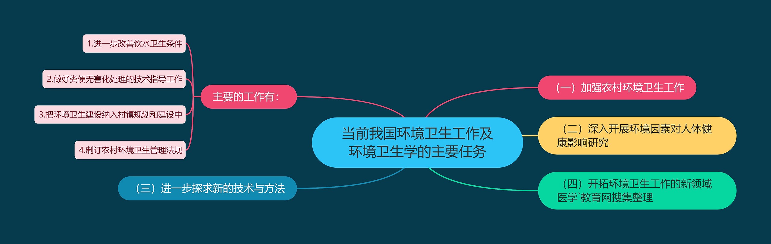 当前我国环境卫生工作及环境卫生学的主要任务 当前我国环境卫生工作及环境卫生学的主要任务