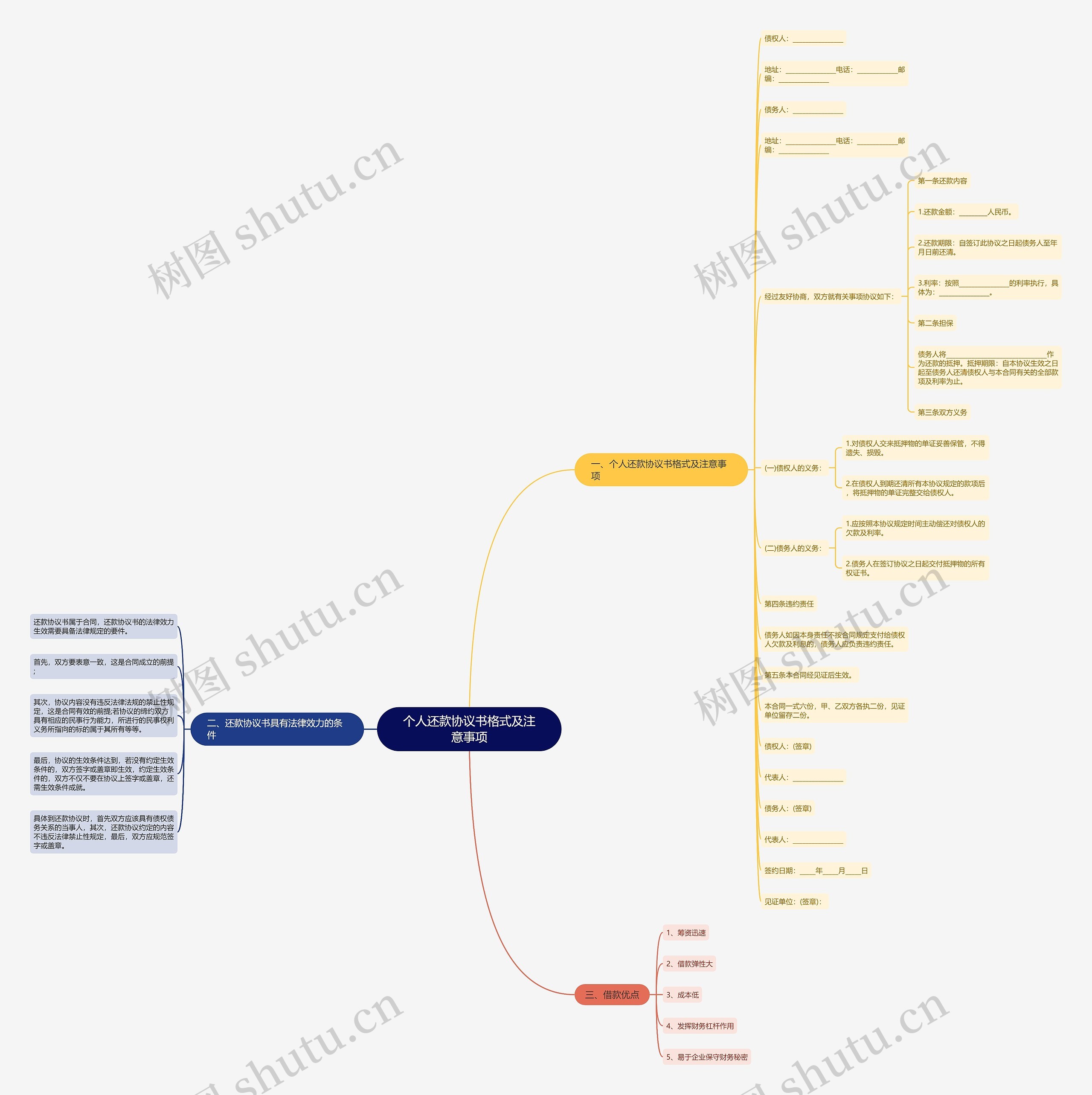个人还款协议书格式及注意事项思维导图