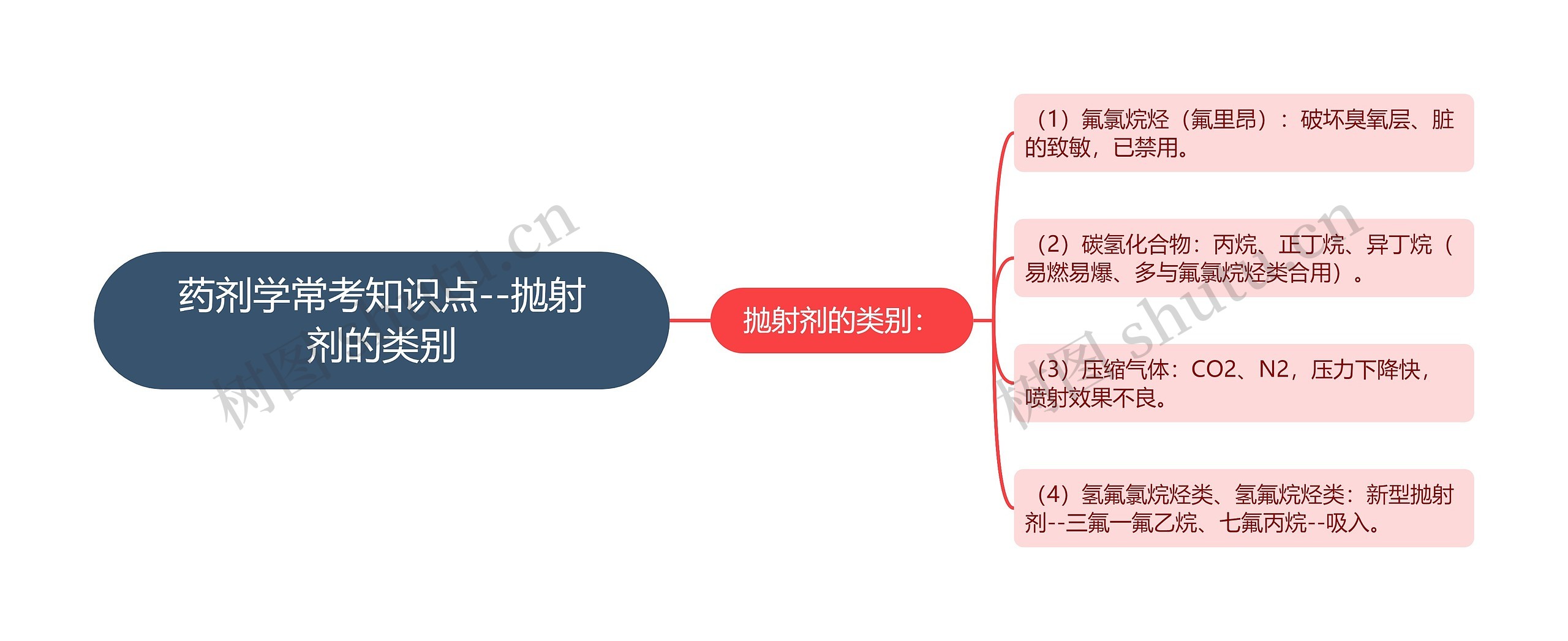 药剂学常考知识点--抛射剂的类别思维导图