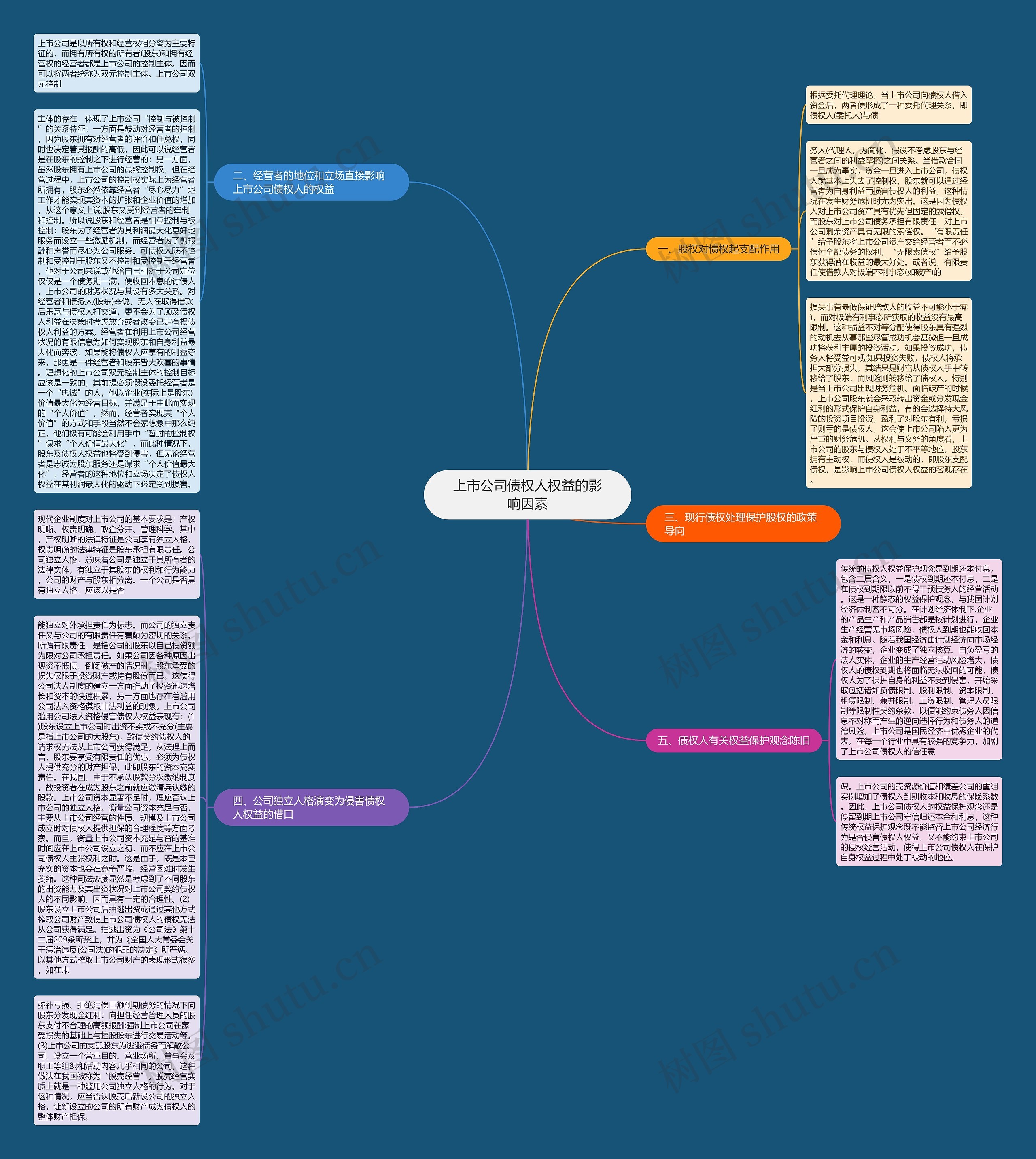 上市公司债权人权益的影响因素思维导图