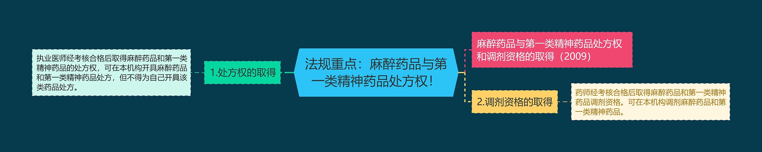 法规重点：麻醉药品与第一类精神药品处方权！思维导图