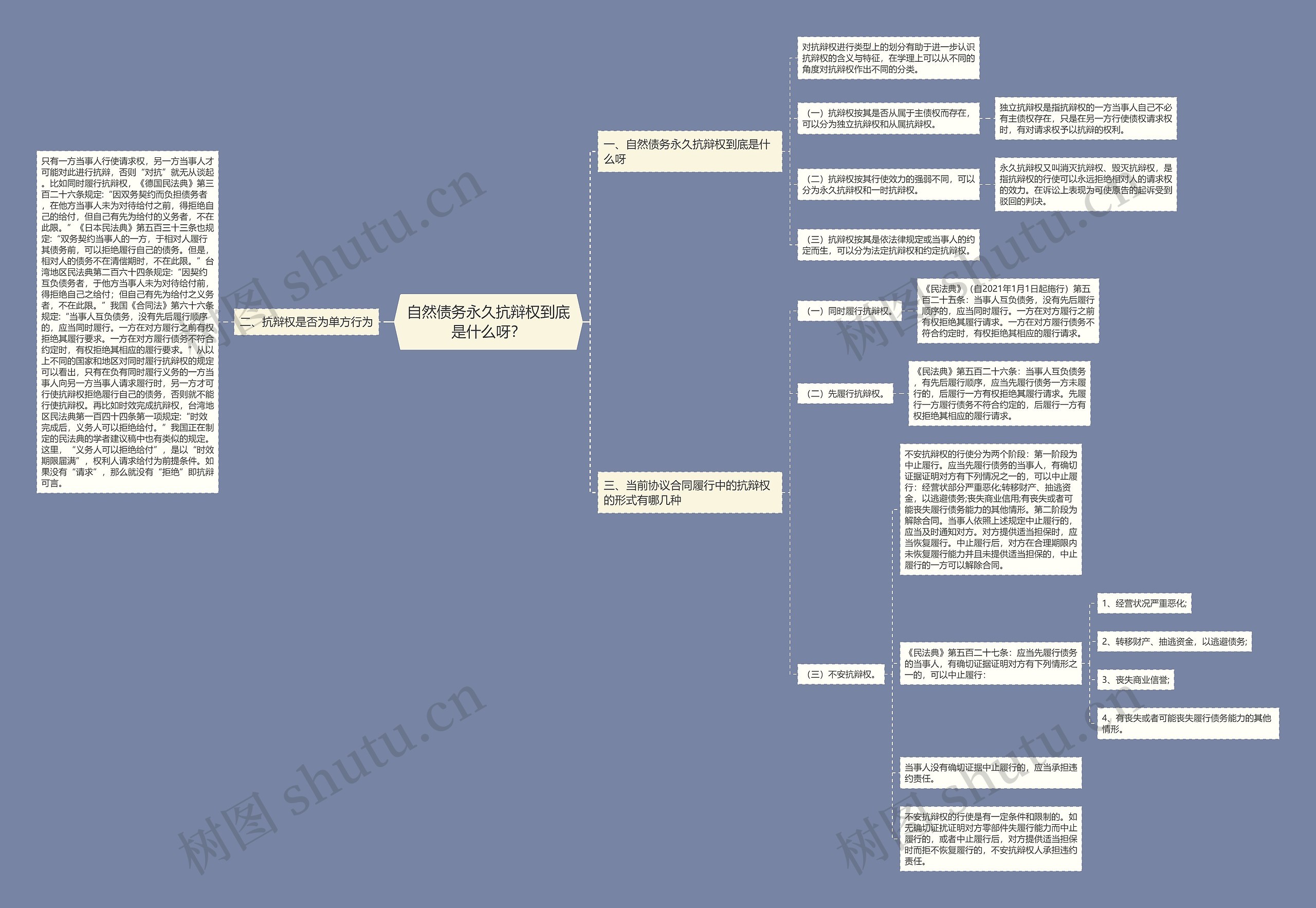 自然债务永久抗辩权到底是什么呀？思维导图