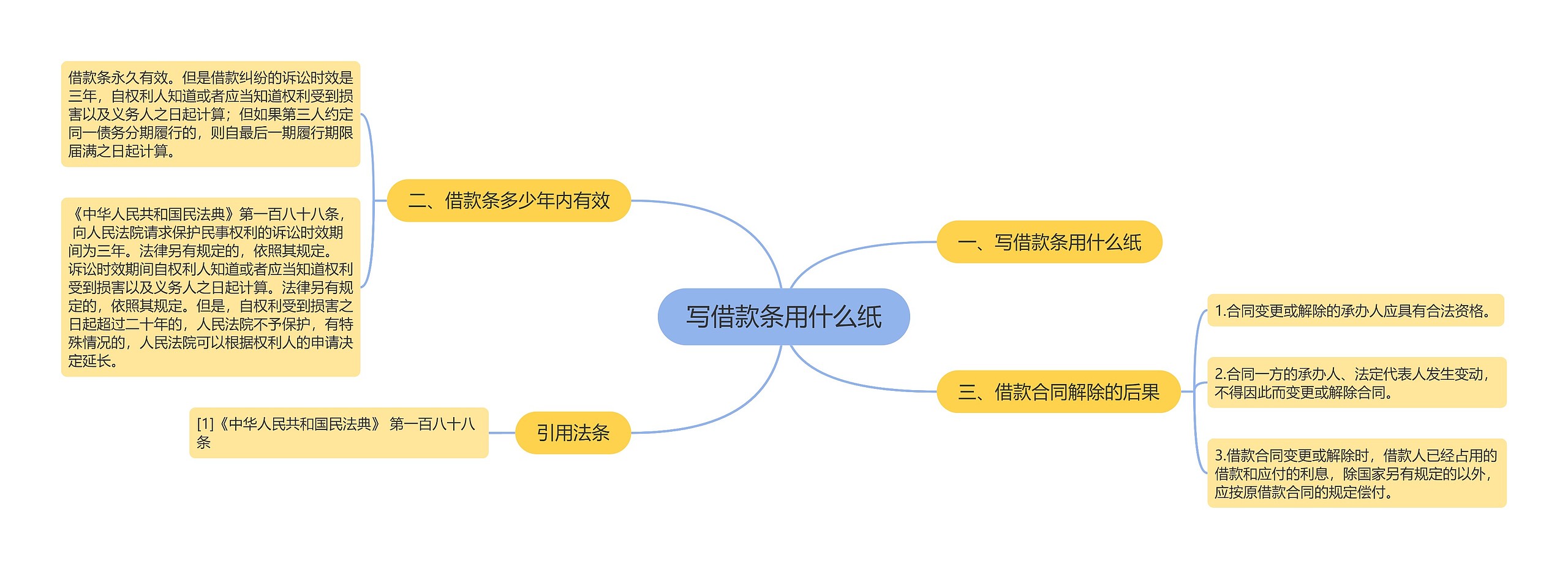 写借款条用什么纸思维导图