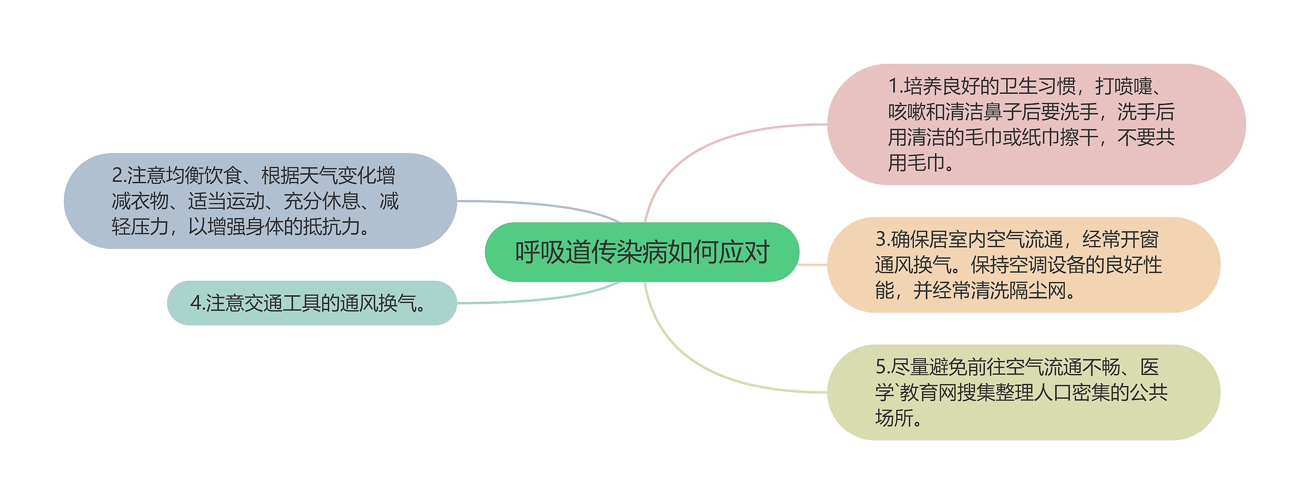 呼吸道传染病如何应对思维导图