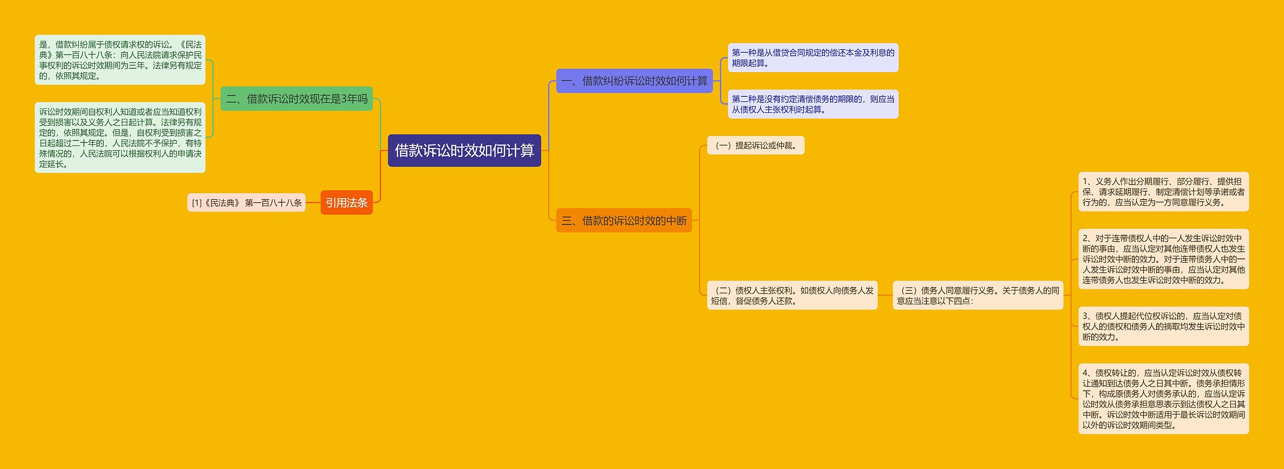 借款诉讼时效如何计算思维导图