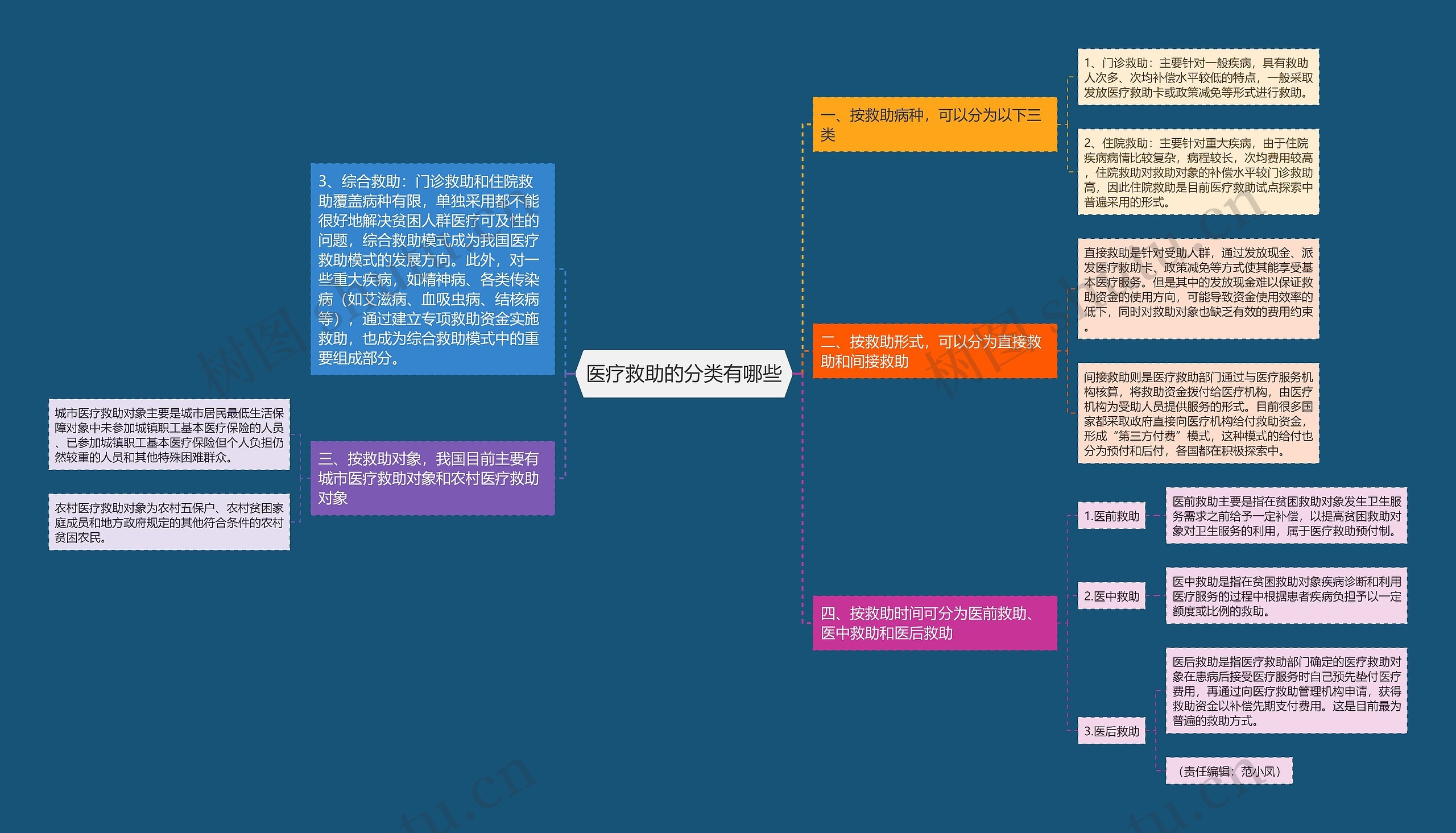 医疗救助的分类有哪些思维导图