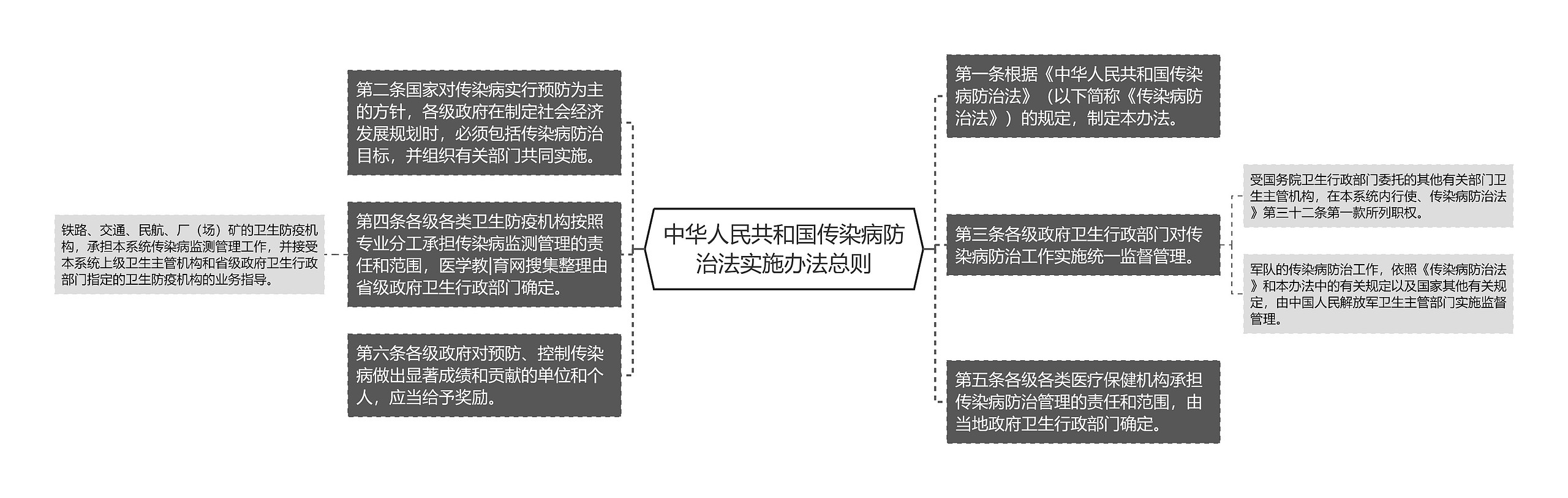 中华人民共和国传染病防治法实施办法总则思维导图