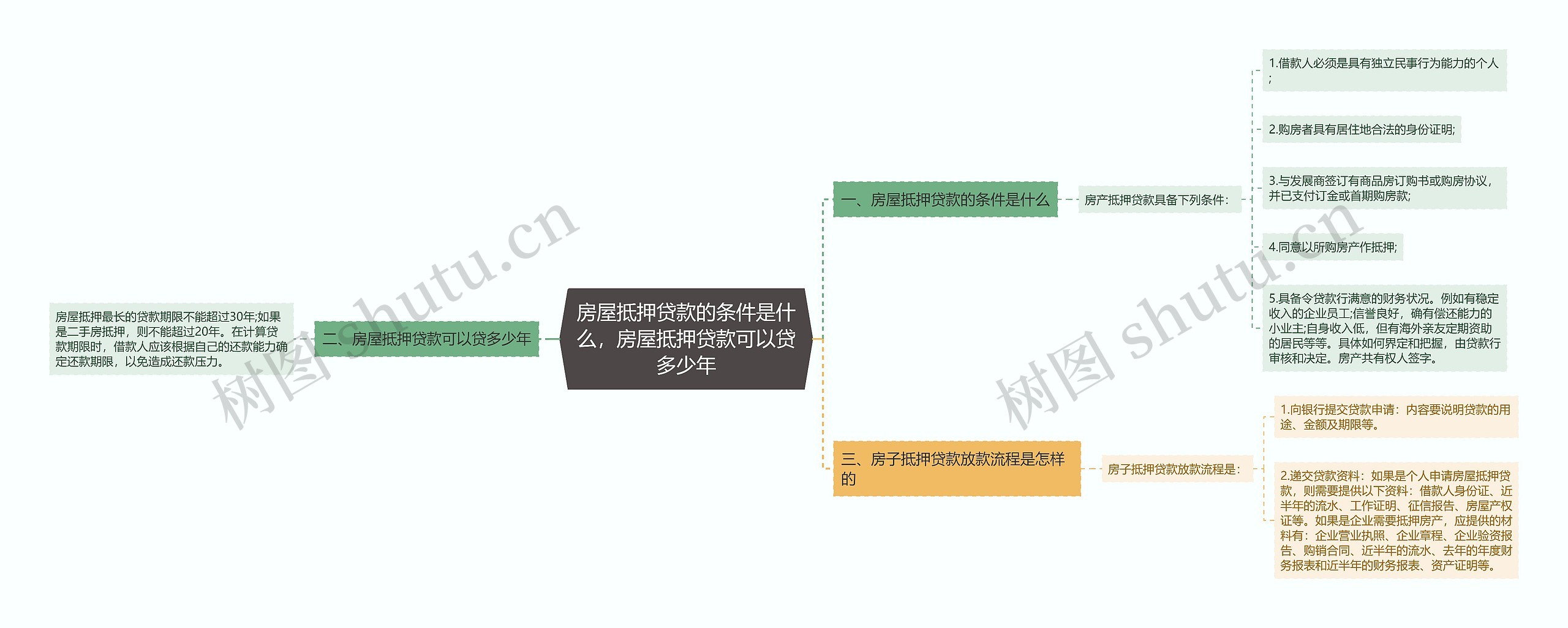 房屋抵押贷款的条件是什么，房屋抵押贷款可以贷多少年