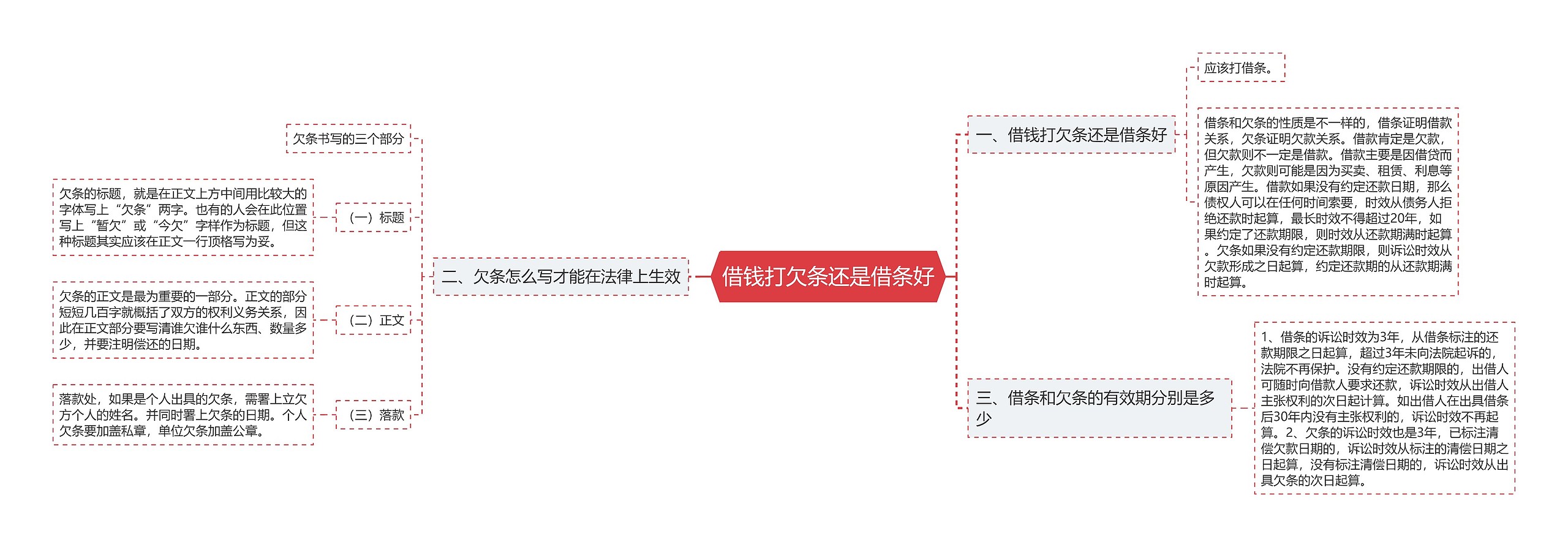 借钱打欠条还是借条好思维导图