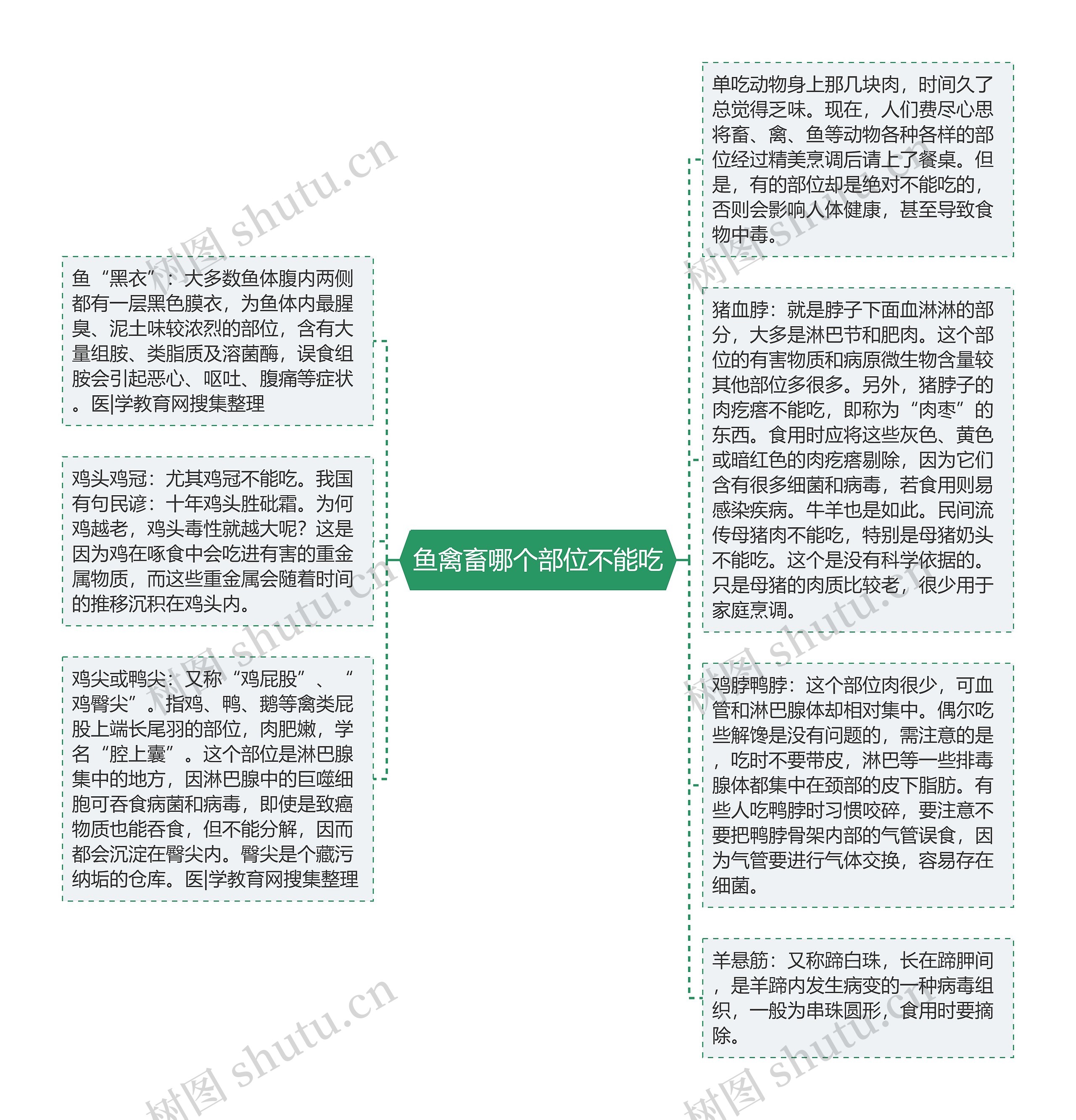 鱼禽畜哪个部位不能吃