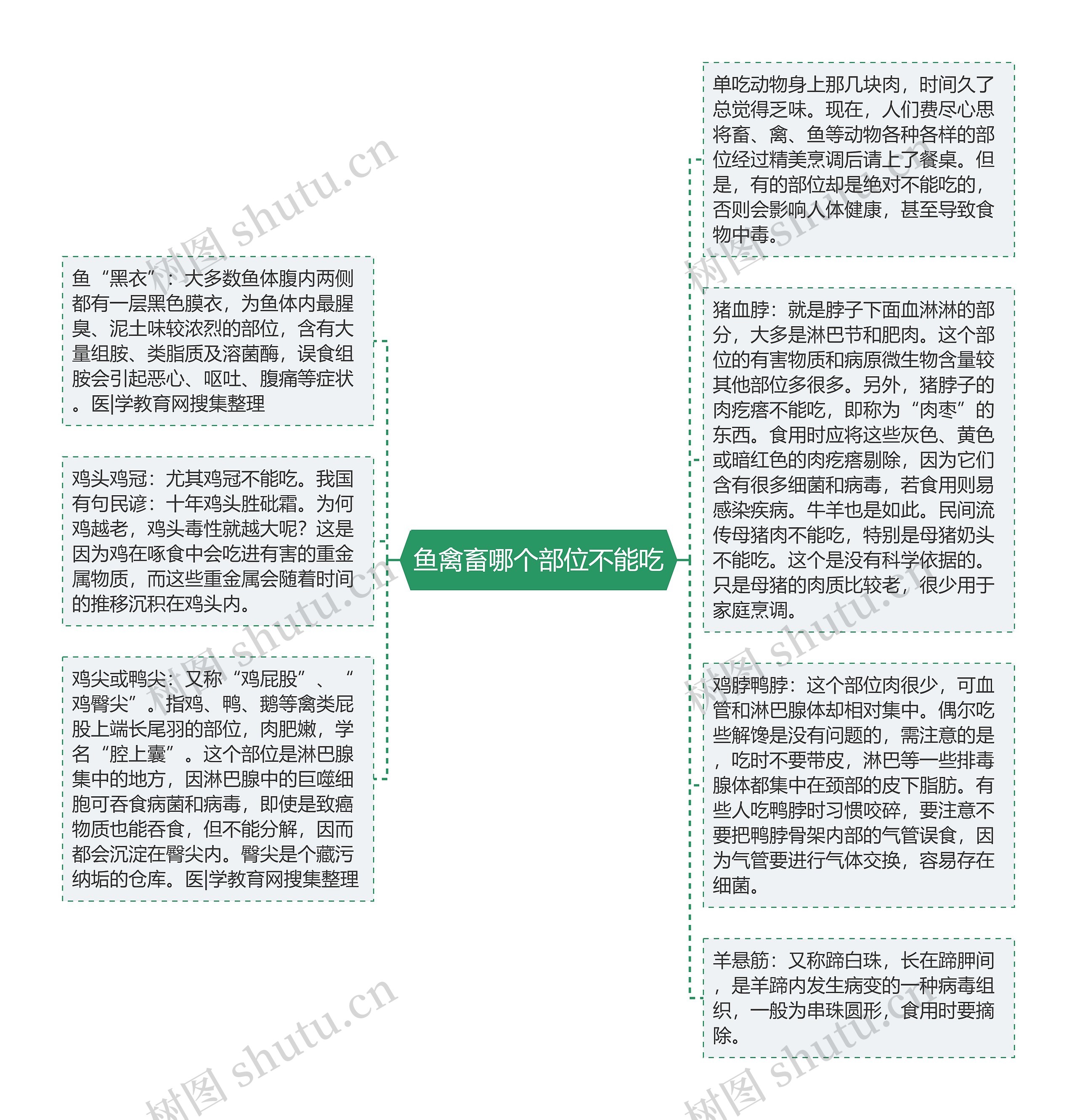 鱼禽畜哪个部位不能吃思维导图