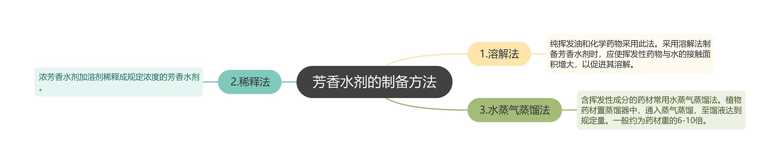 芳香水剂的制备方法 芳香水剂的制备方法