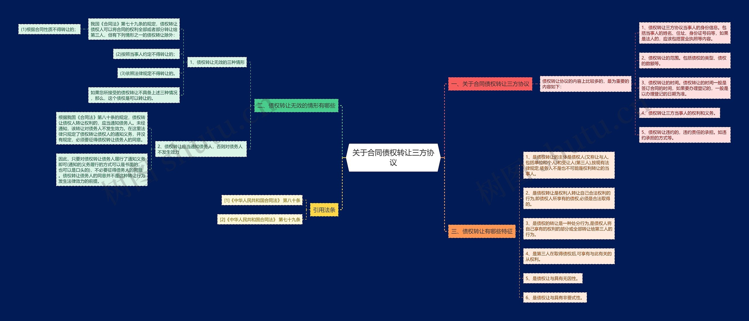 关于合同债权转让三方协议思维导图