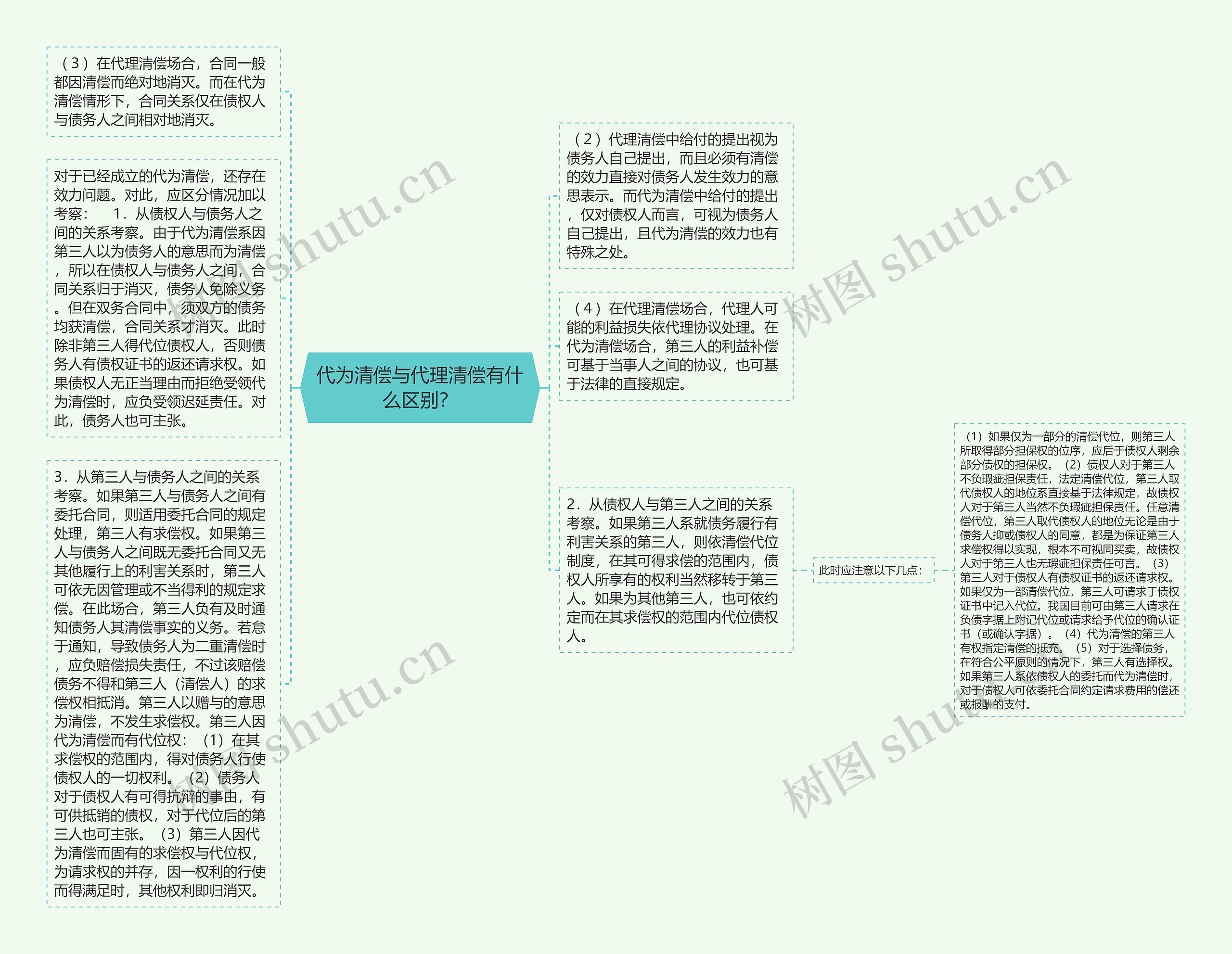 代为清偿与代理清偿有什么区别？思维导图