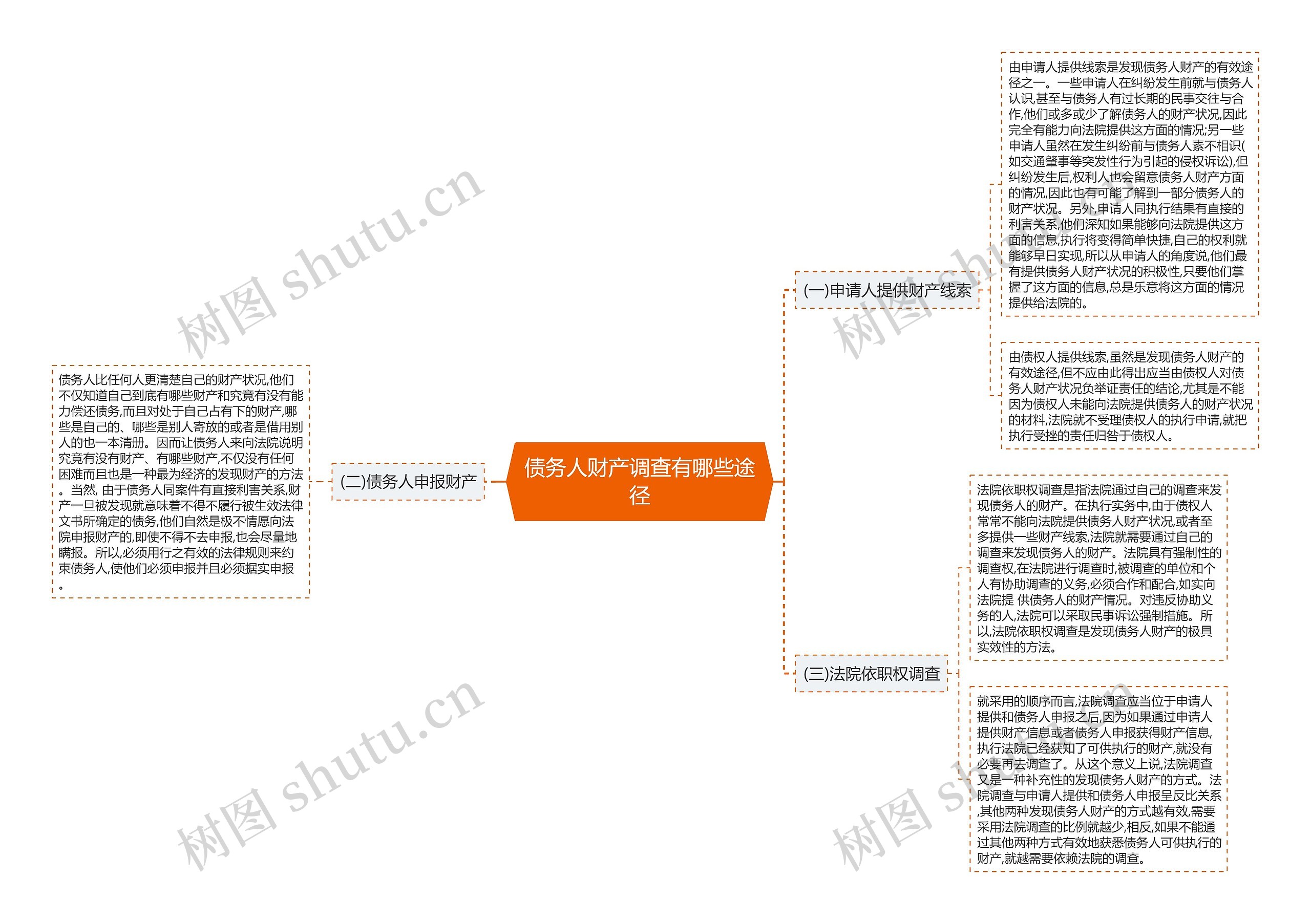 债务人财产调查有哪些途径思维导图