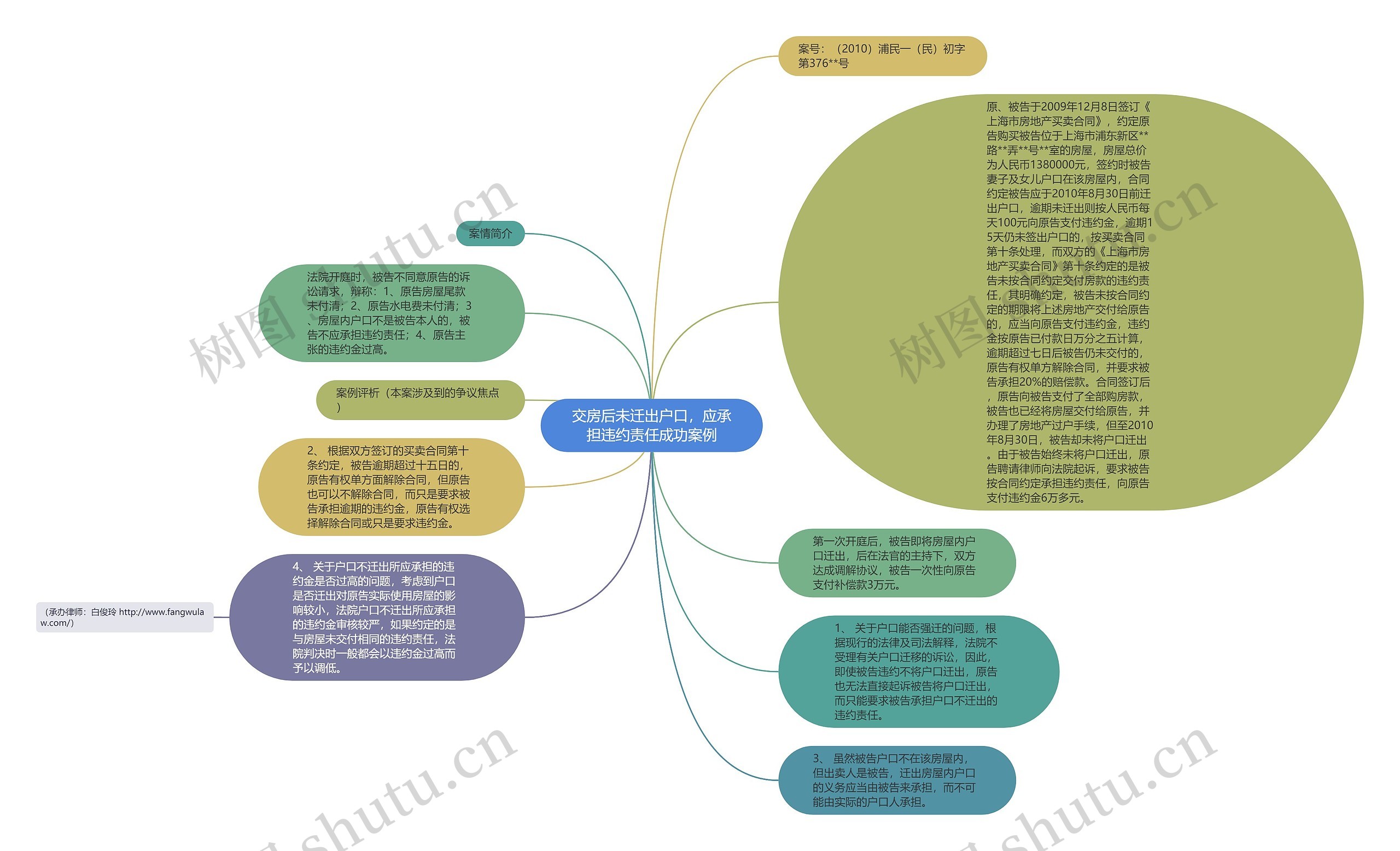 交房后未迁出户口，应承担违约责任成功案例思维导图