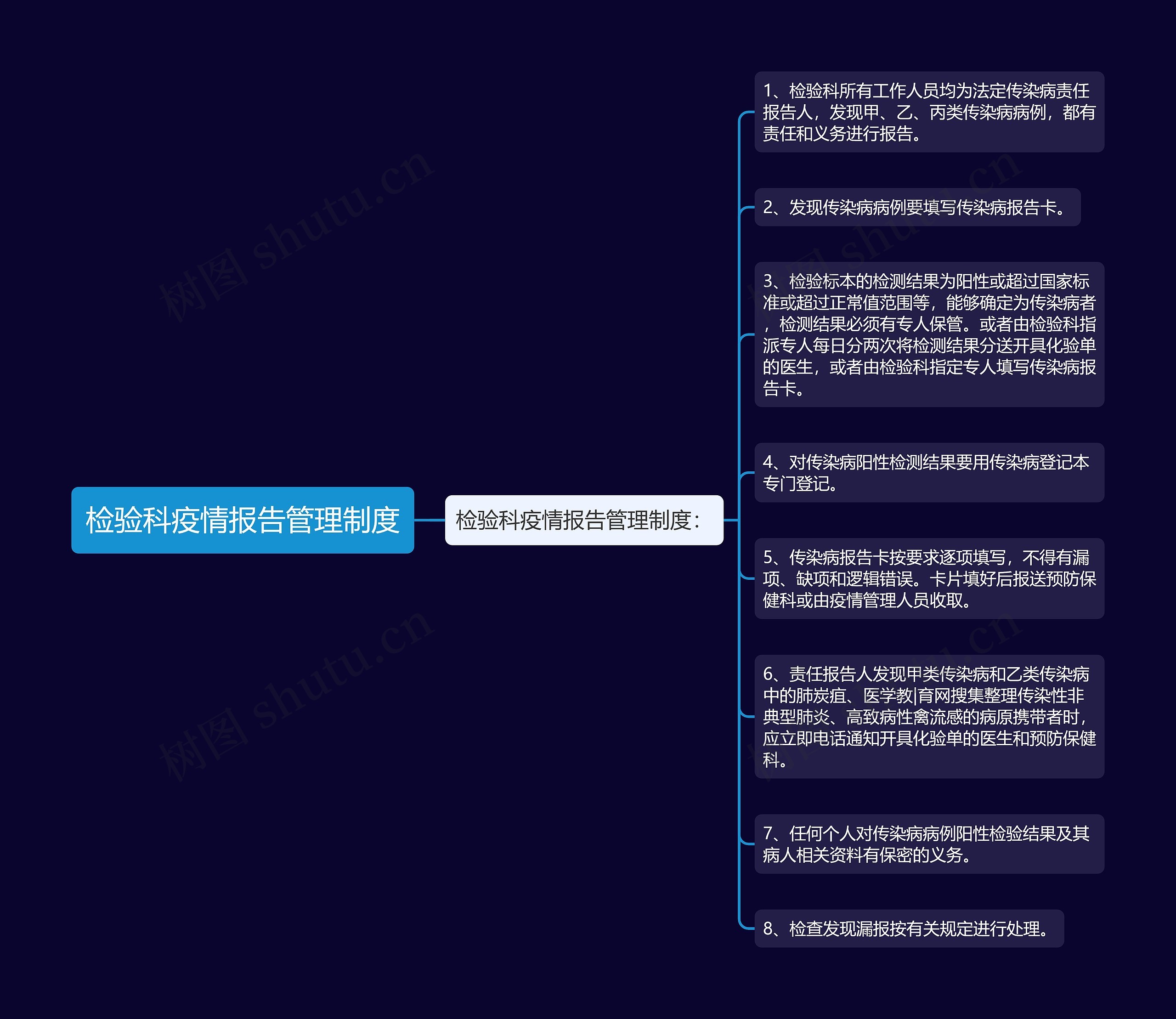 检验科疫情报告管理制度思维导图