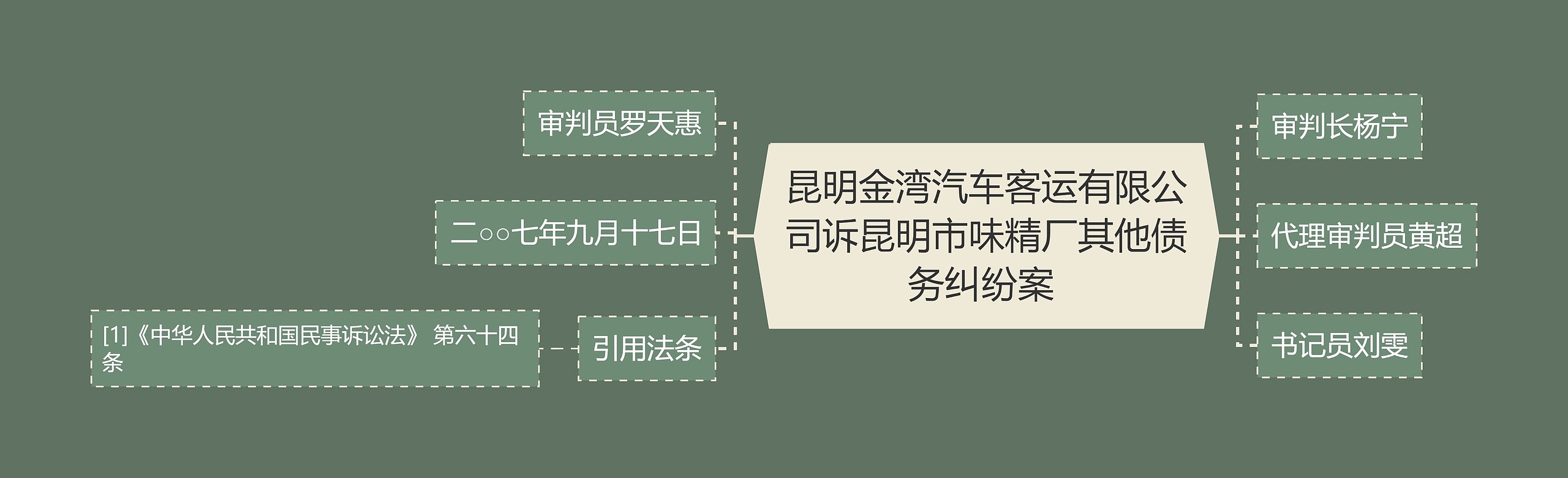 昆明金湾汽车客运有限公司诉昆明市味精厂其他债务纠纷案 思维导图