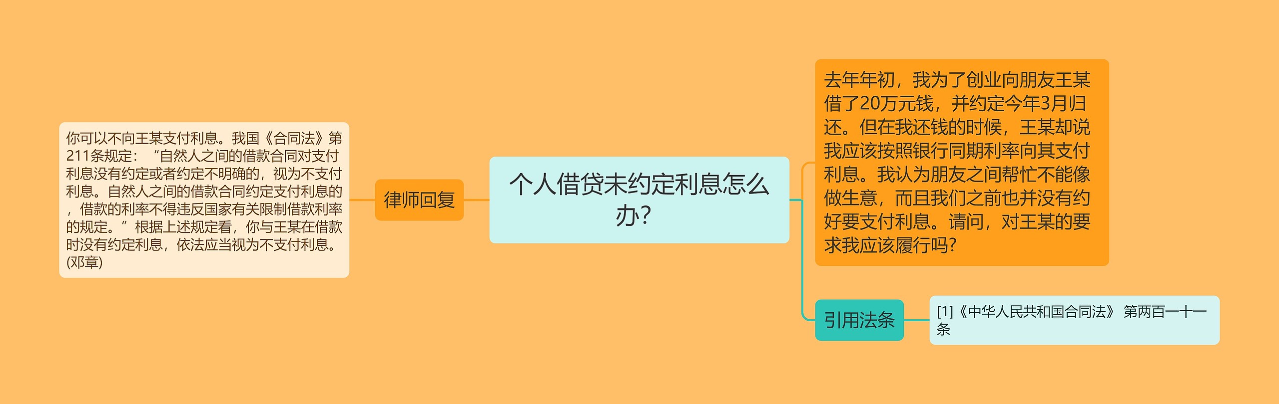 个人借贷未约定利息怎么办？思维导图