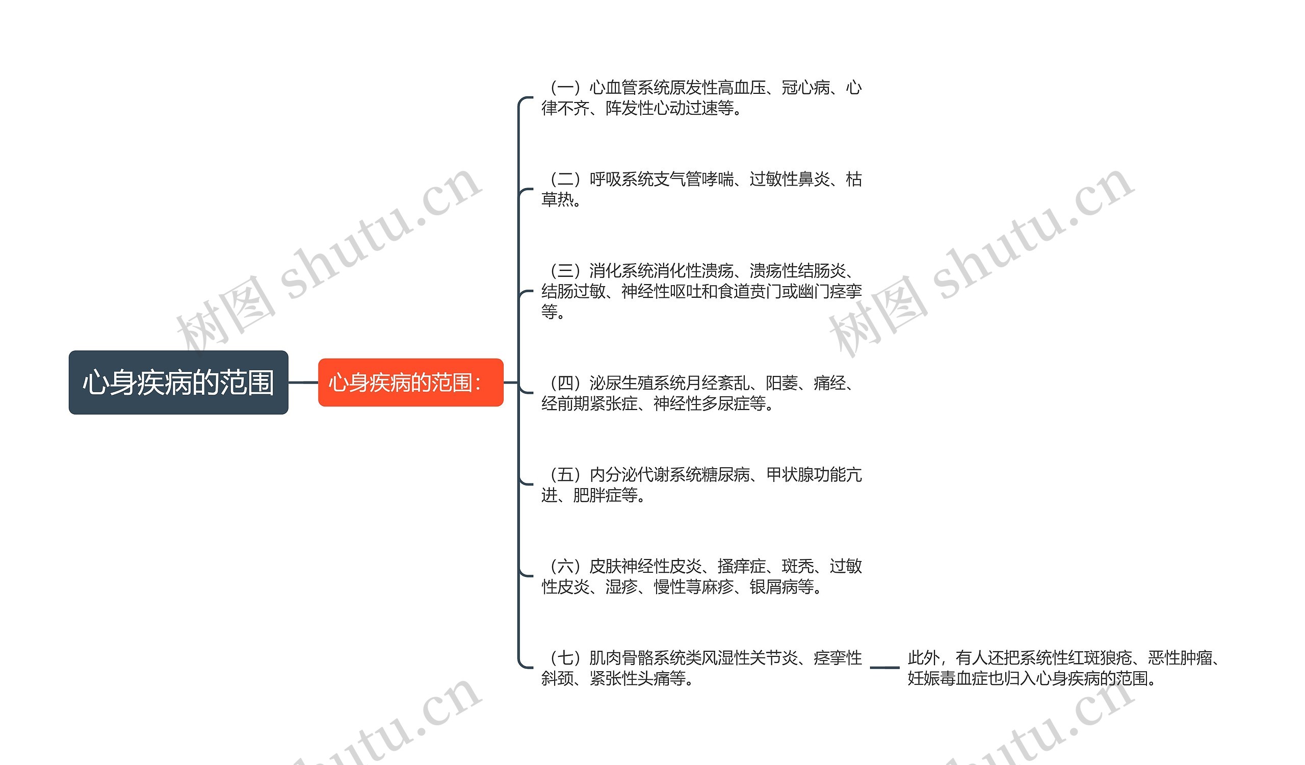 心身疾病的范围思维导图