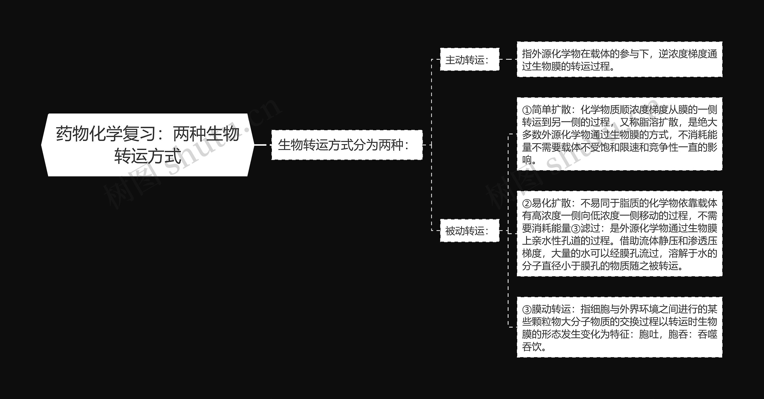 药物化学复习：两种生物转运方式思维导图