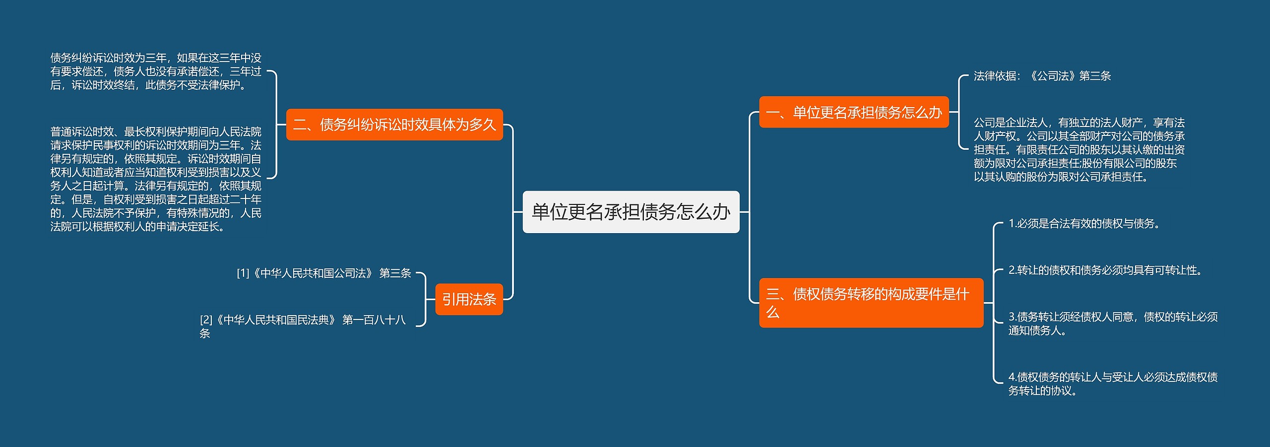 单位更名承担债务怎么办思维导图