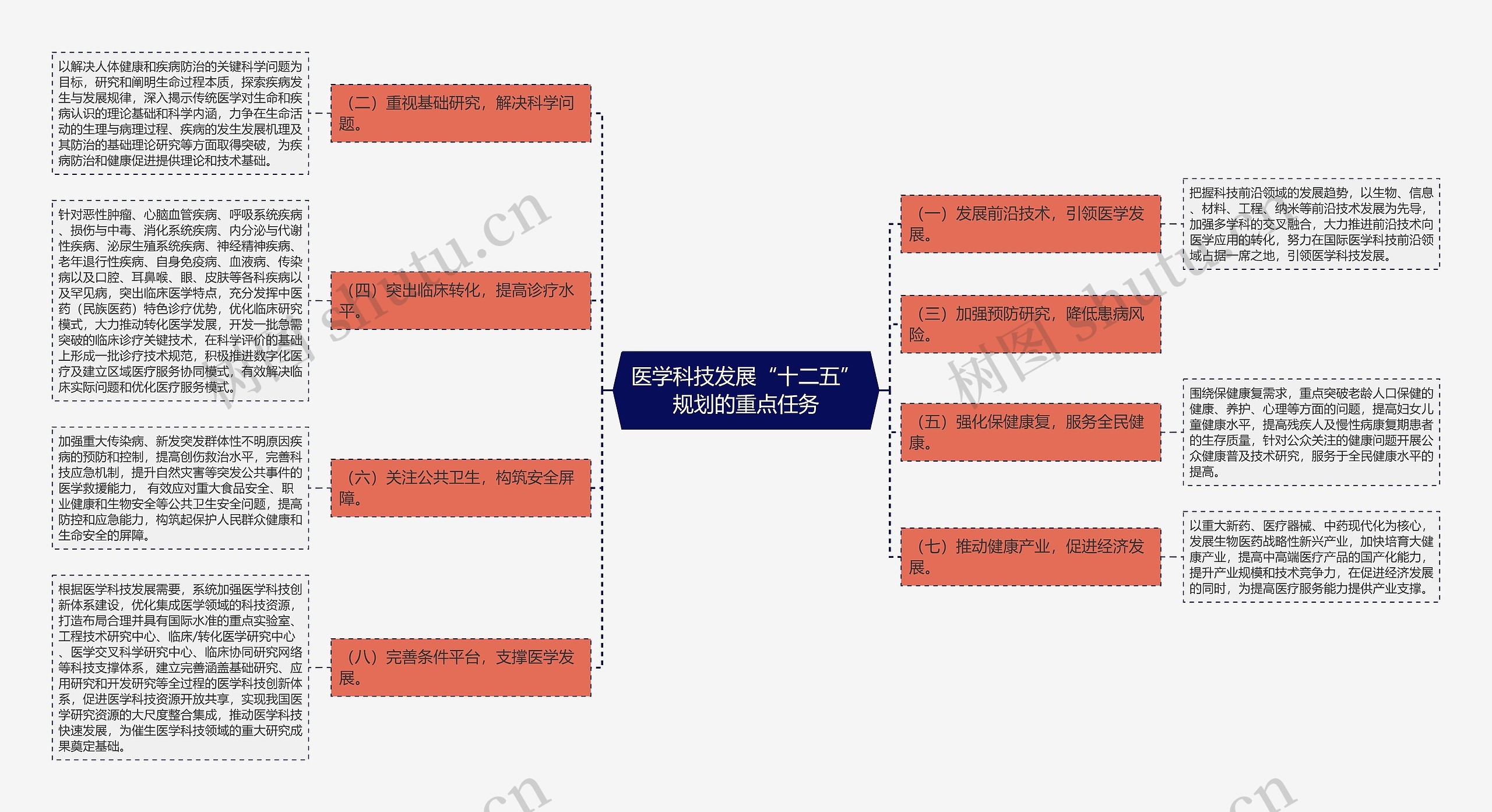 医学科技发展“十二五”规划的重点任务思维导图
