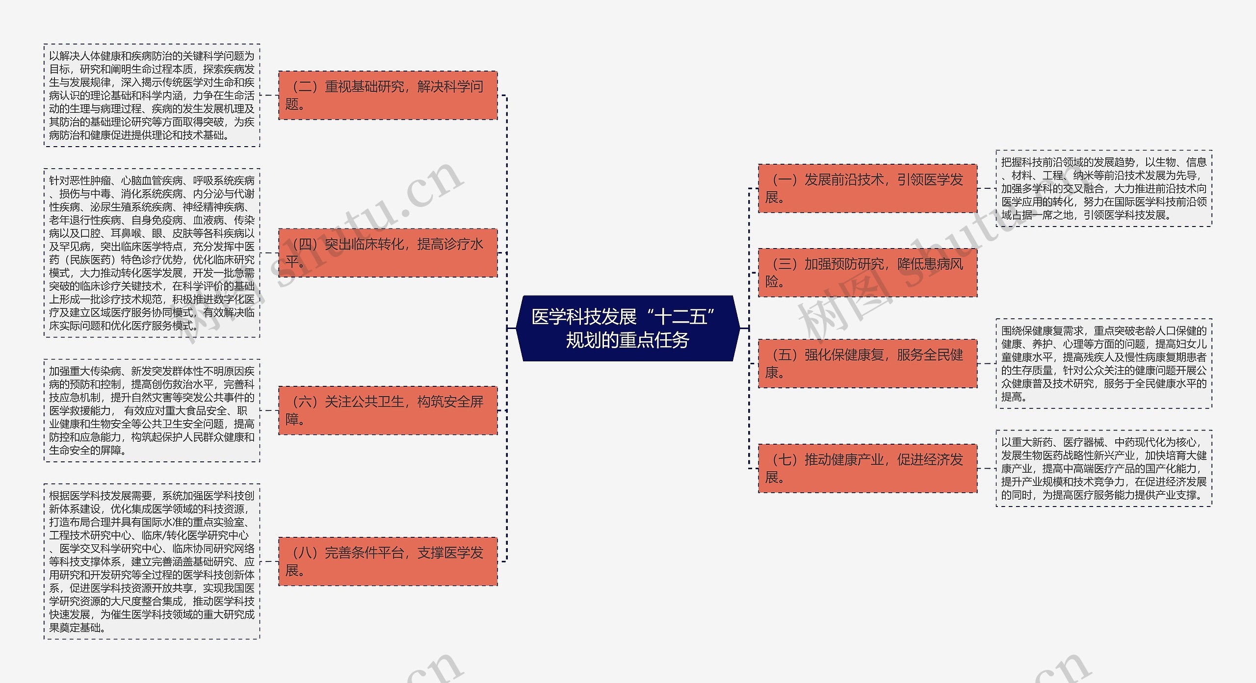 医学科技发展“十二五”规划的重点任务 医学科技发展“十二五”规划的重点任务