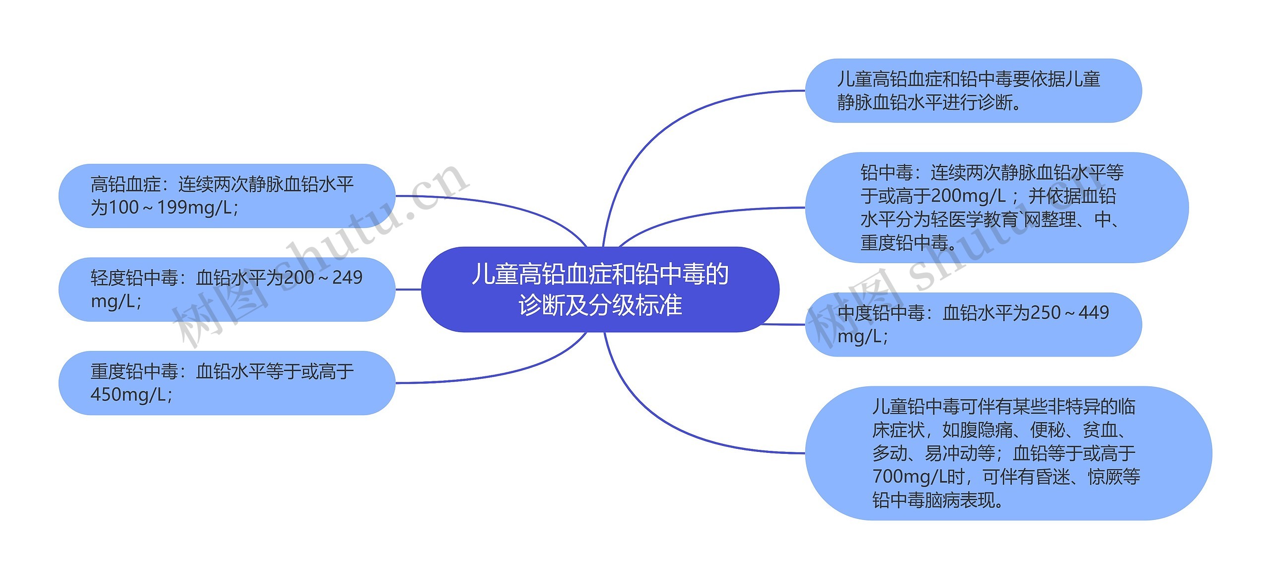 儿童高铅血症和铅中毒的诊断及分级标准