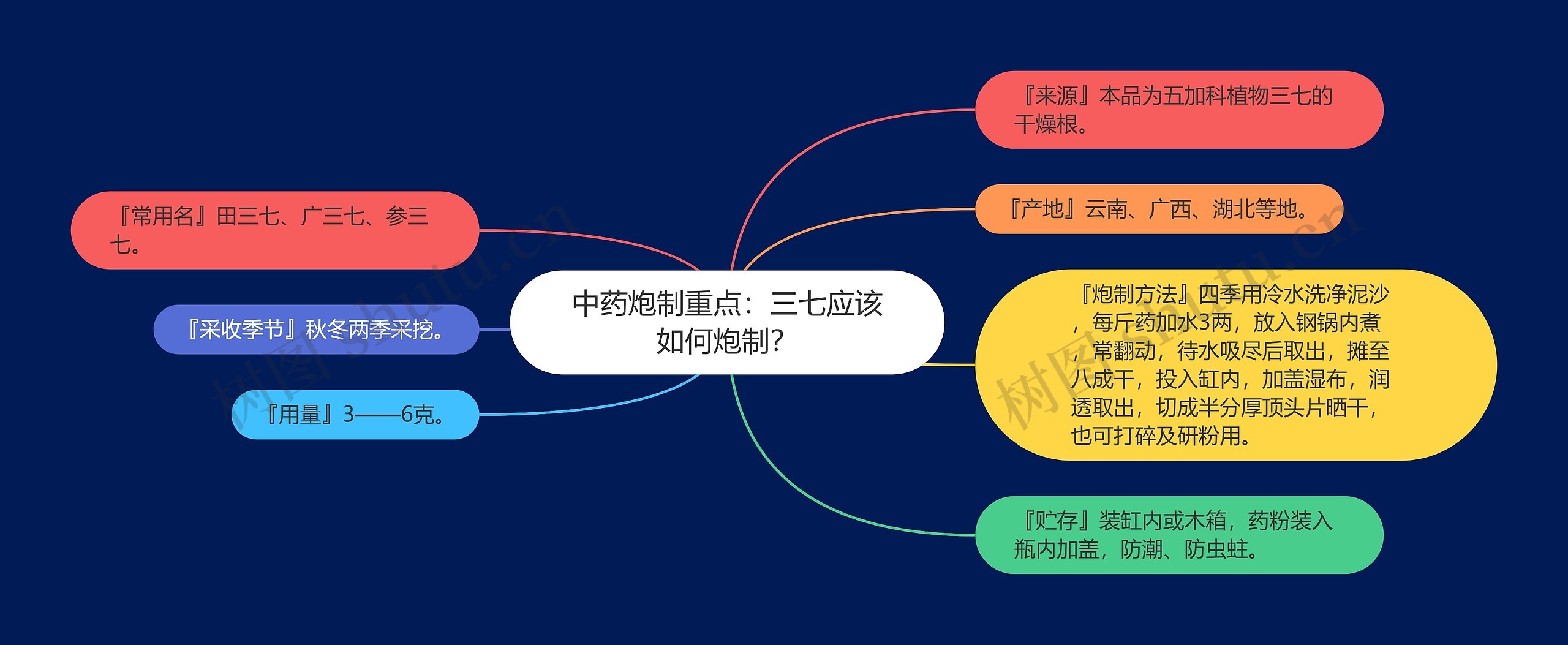 中药炮制重点：三七应该如何炮制？思维导图