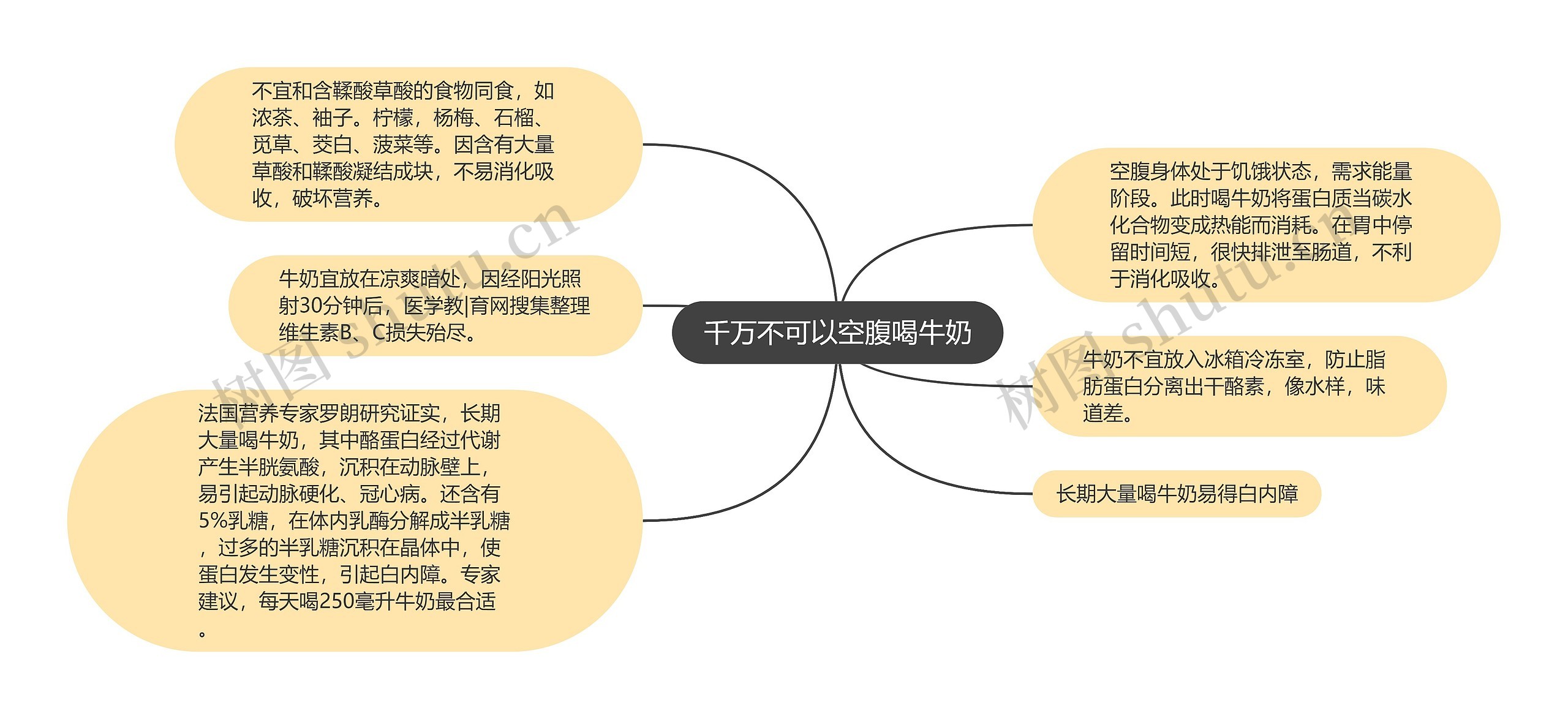 千万不可以空腹喝牛奶思维导图