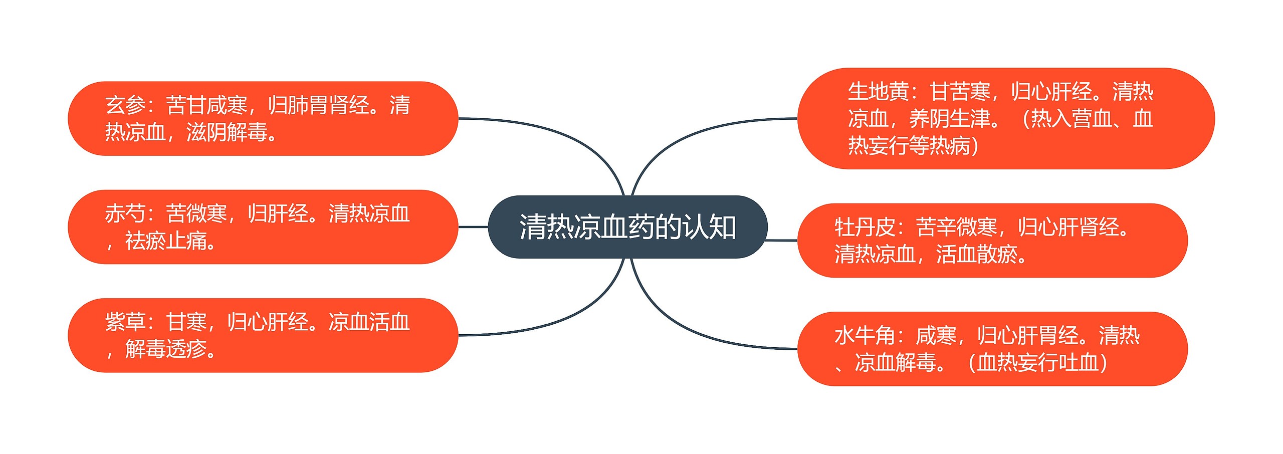 清热凉血药的认知 清热凉血药的认知