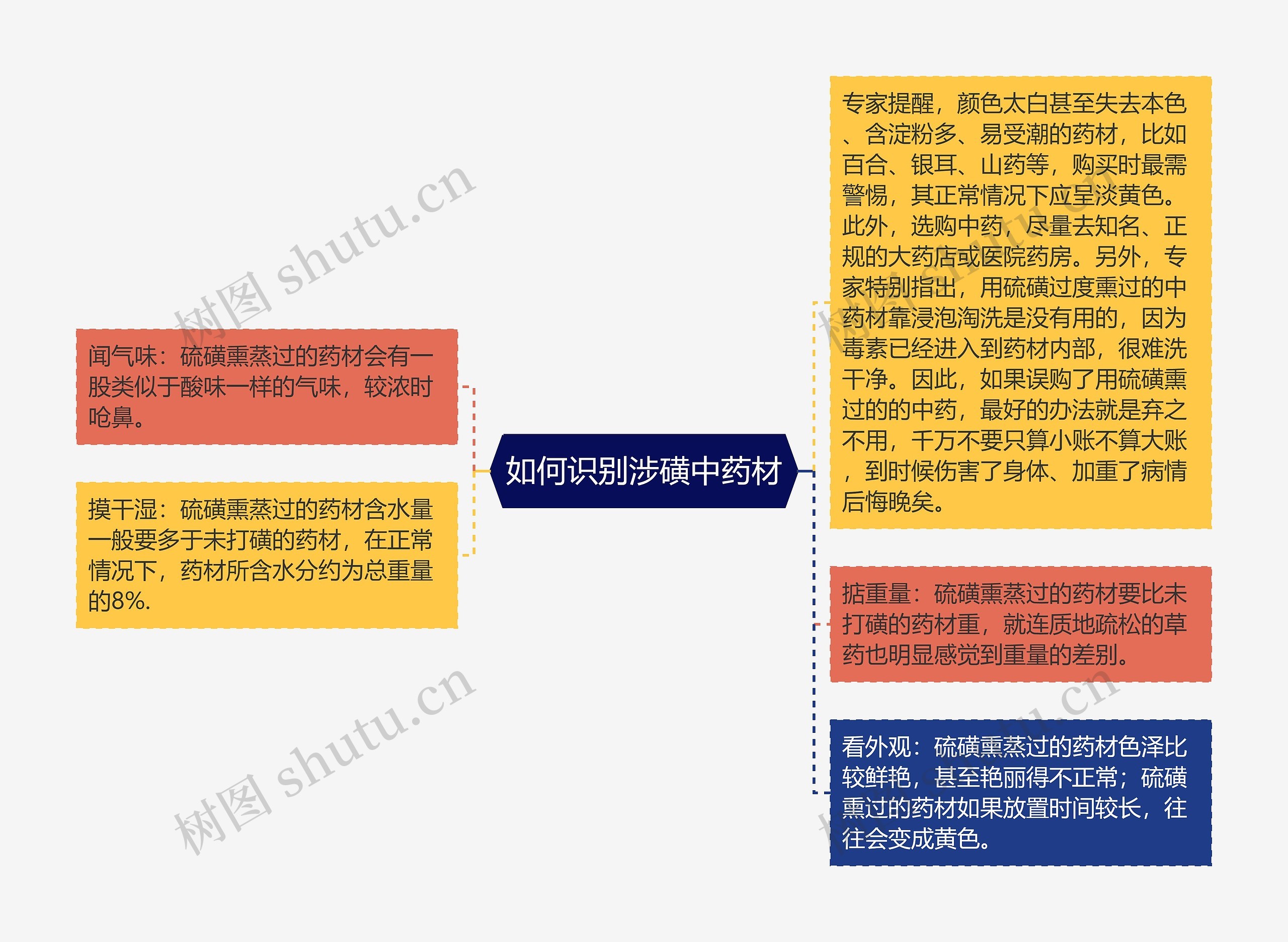 如何识别涉磺中药材