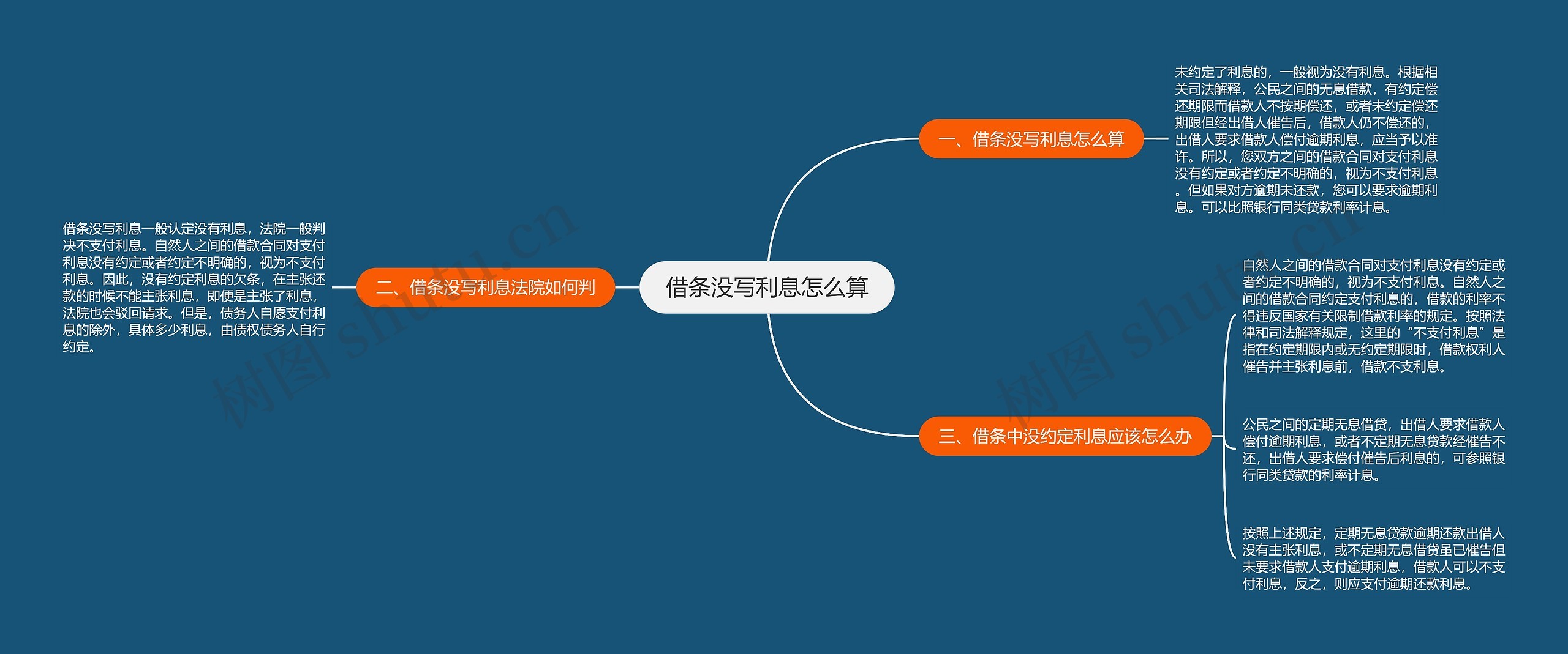 借条没写利息怎么算