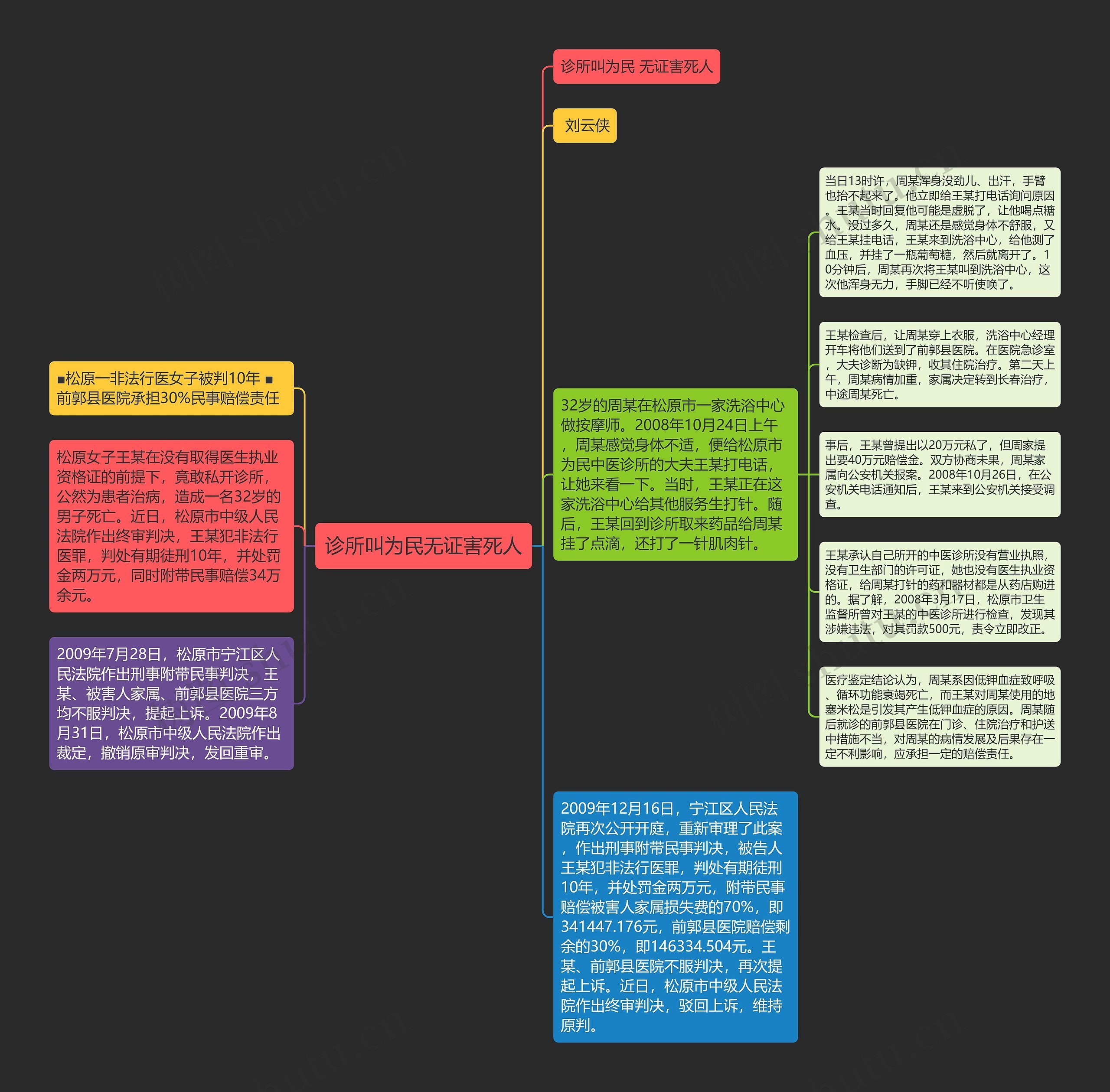 诊所叫为民无证害死人思维导图