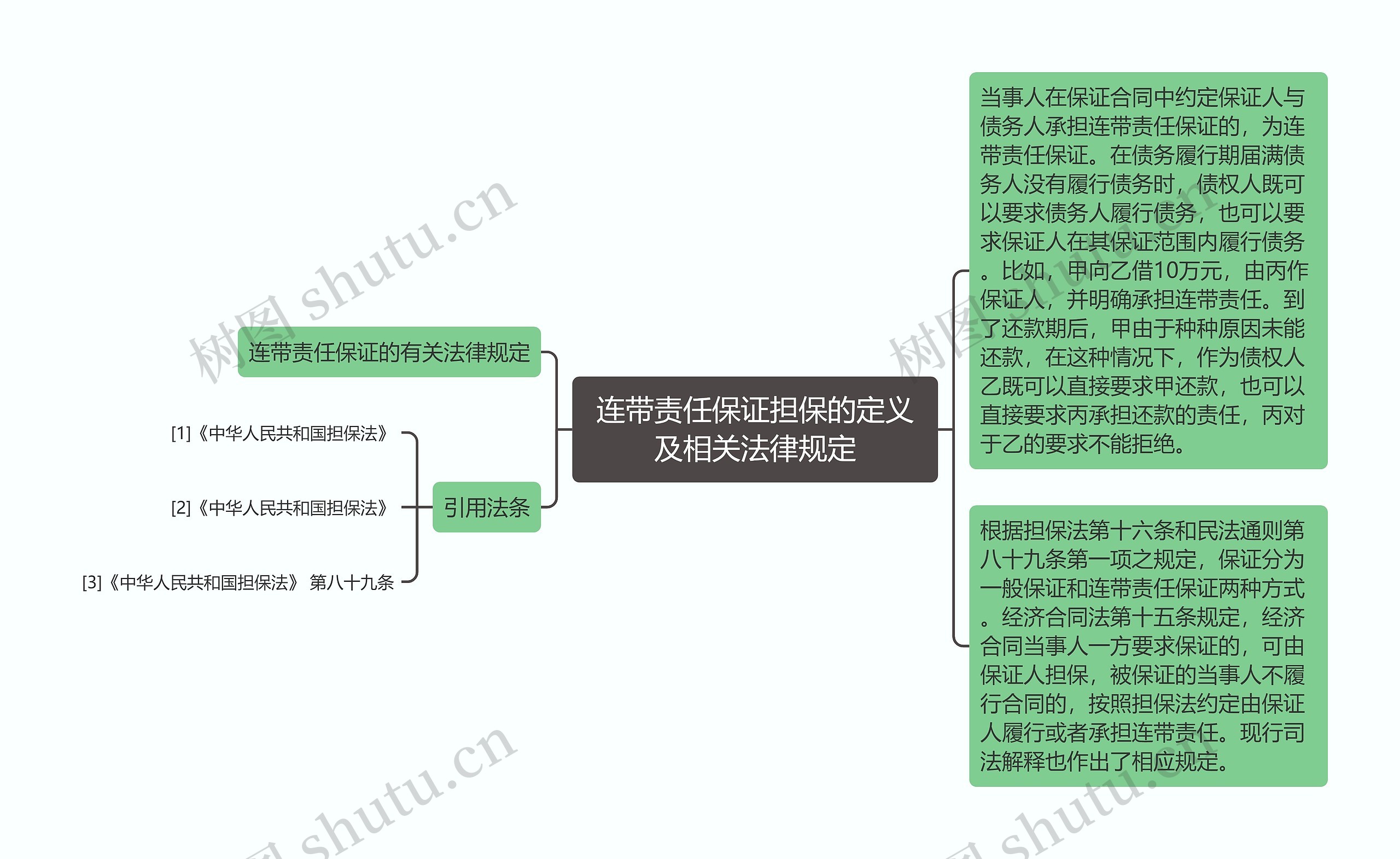 连带责任保证担保的定义及相关法律规定思维导图