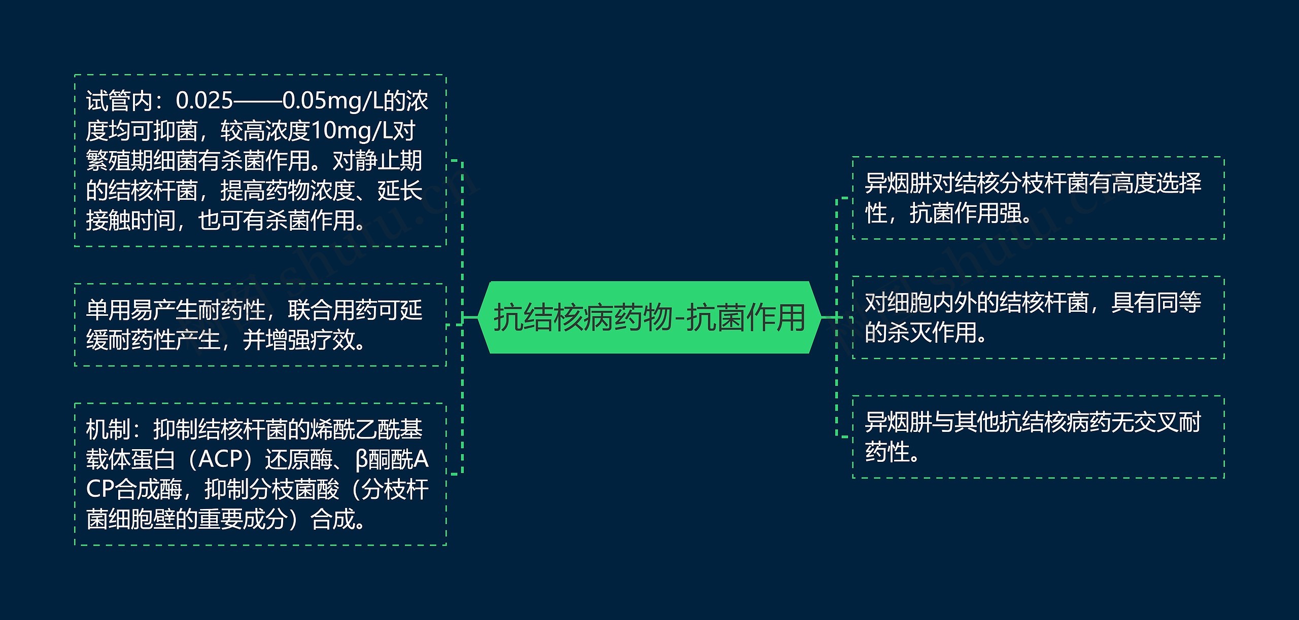 抗结核病药物-抗菌作用思维导图