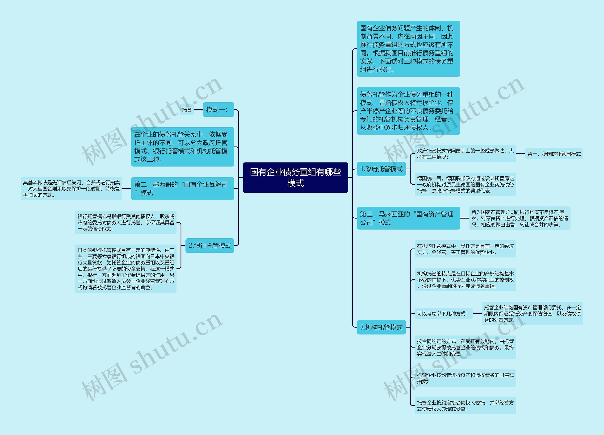 国有企业债务重组有哪些模式思维导图