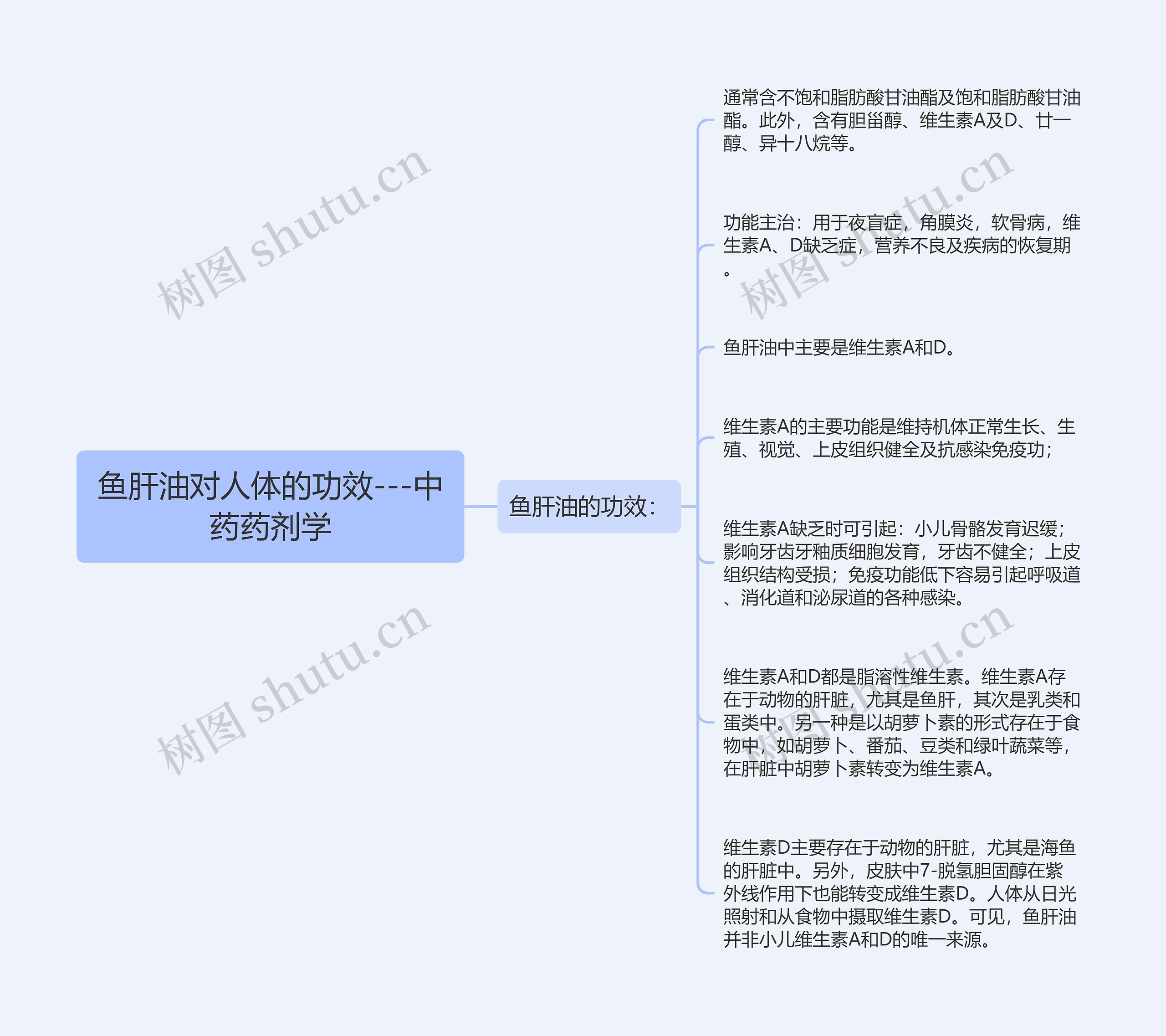 鱼肝油对人体的功效---中药药剂学