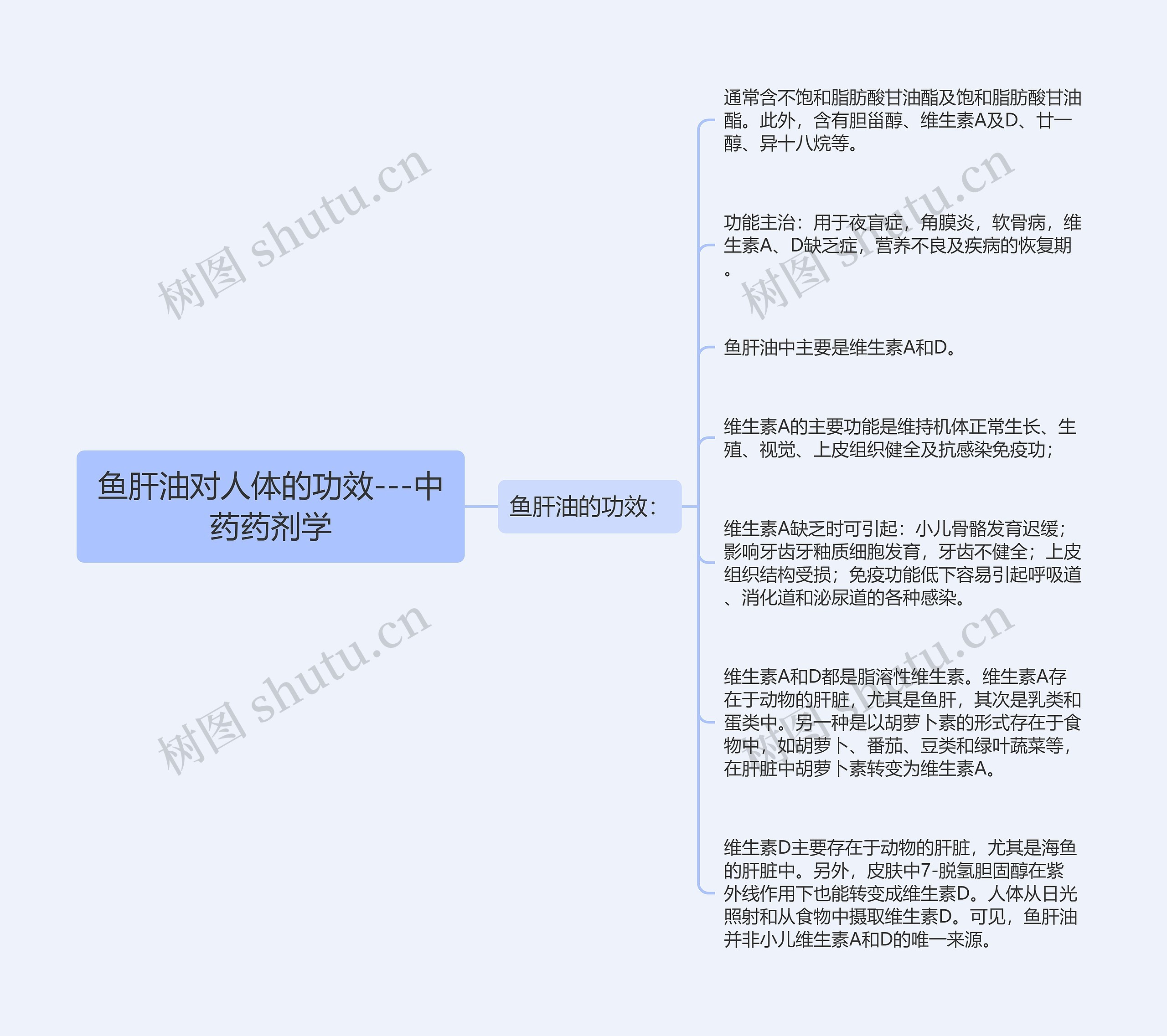 鱼肝油对人体的功效---中药药剂学思维导图