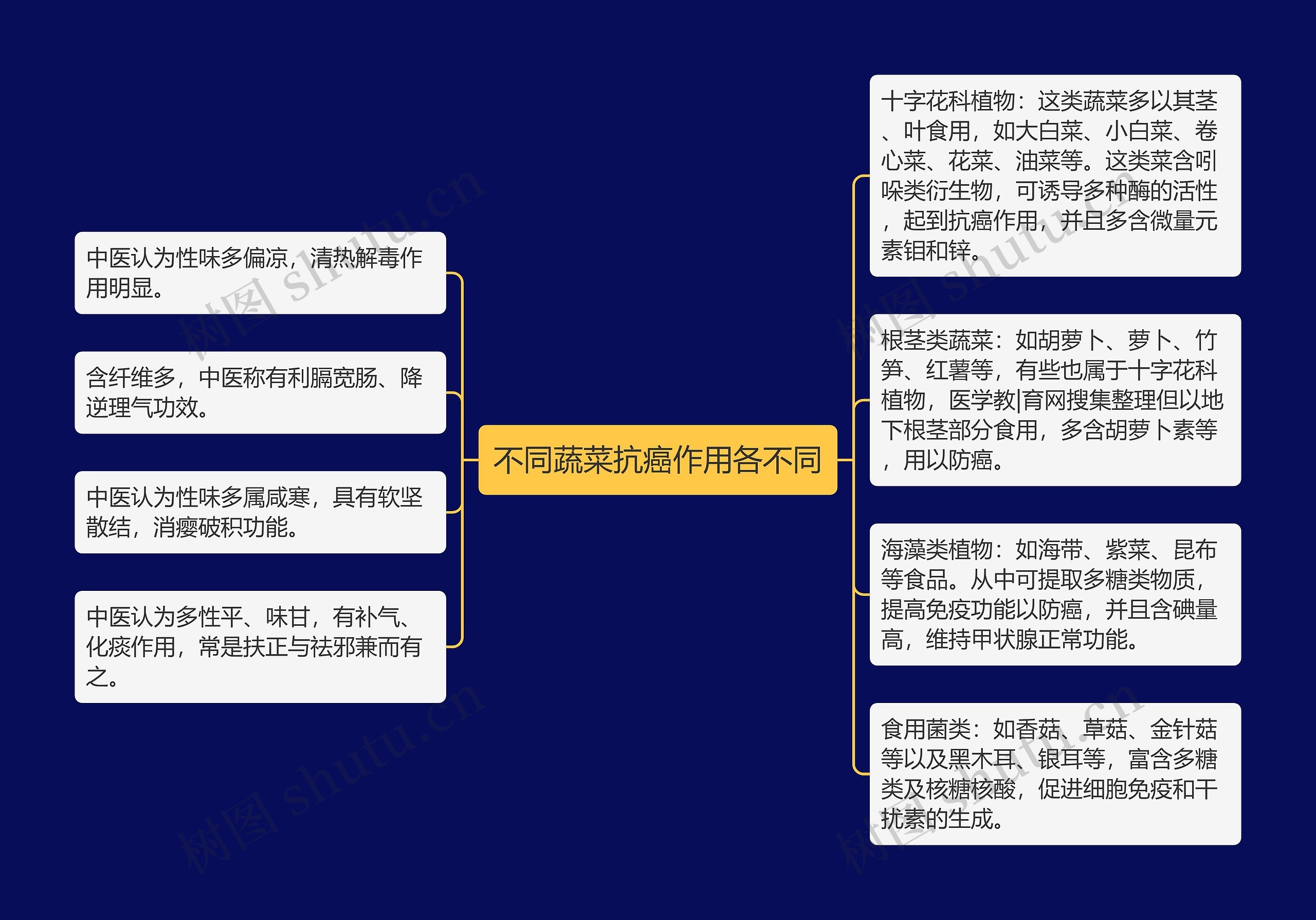 不同蔬菜抗癌作用各不同思维导图