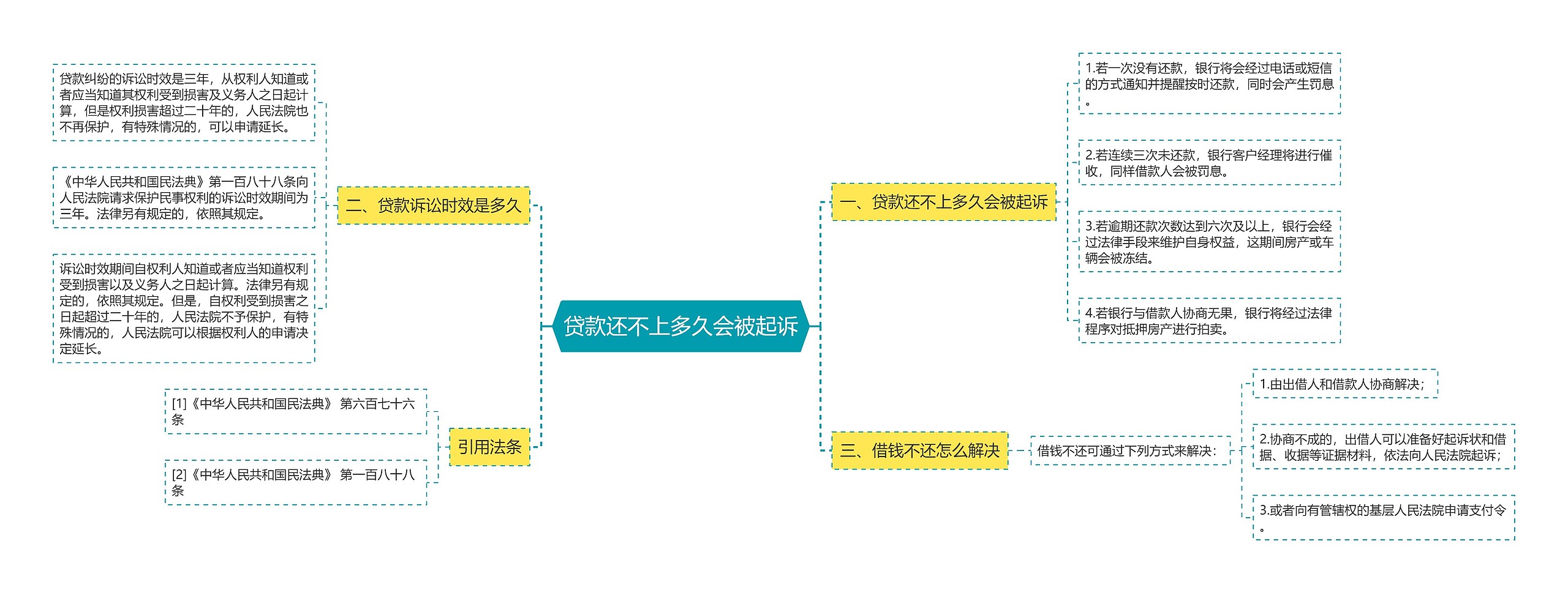 贷款还不上多久会被起诉