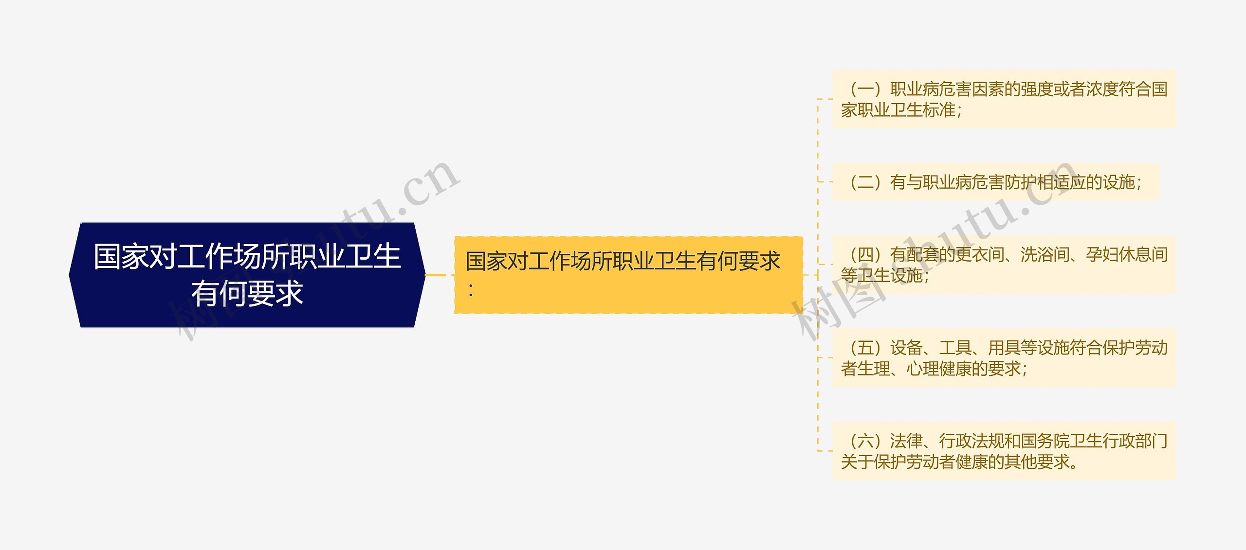 国家对工作场所职业卫生有何要求思维导图