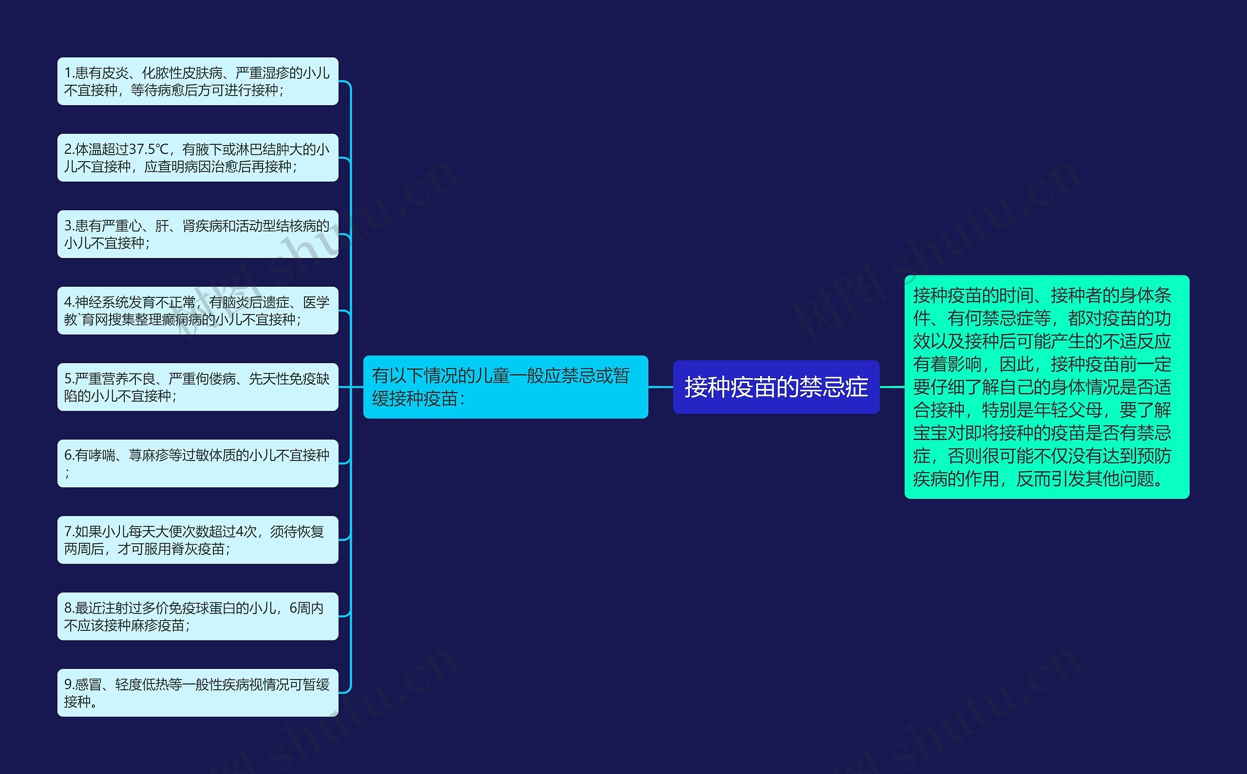 接种疫苗的禁忌症思维导图