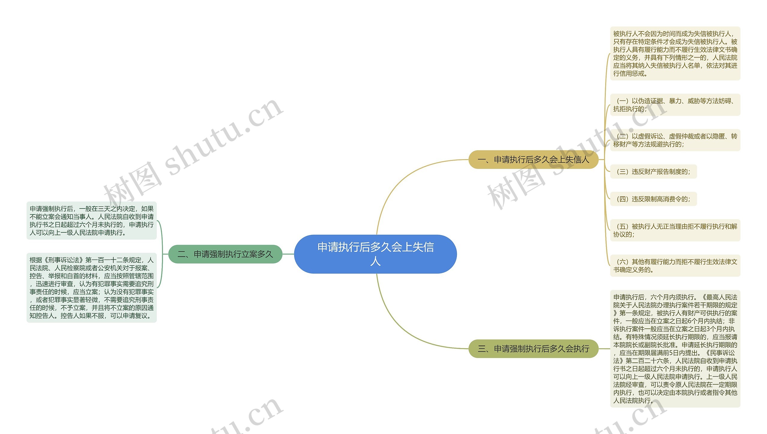 申请执行后多久会上失信人思维导图