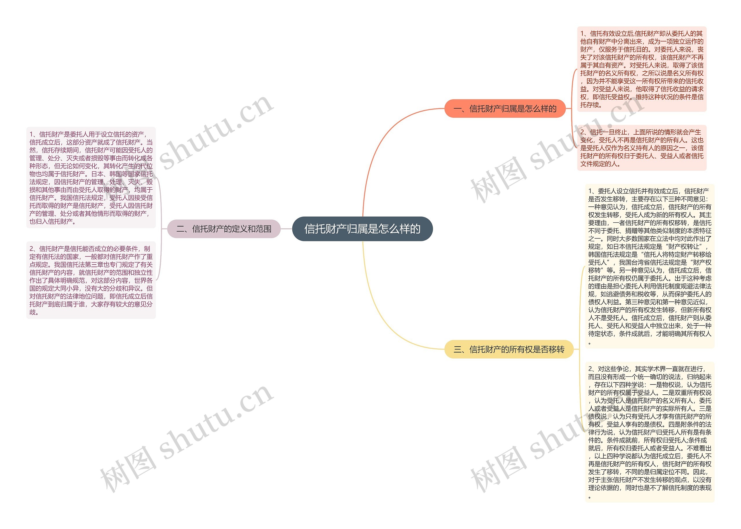 信托财产归属是怎么样的思维导图