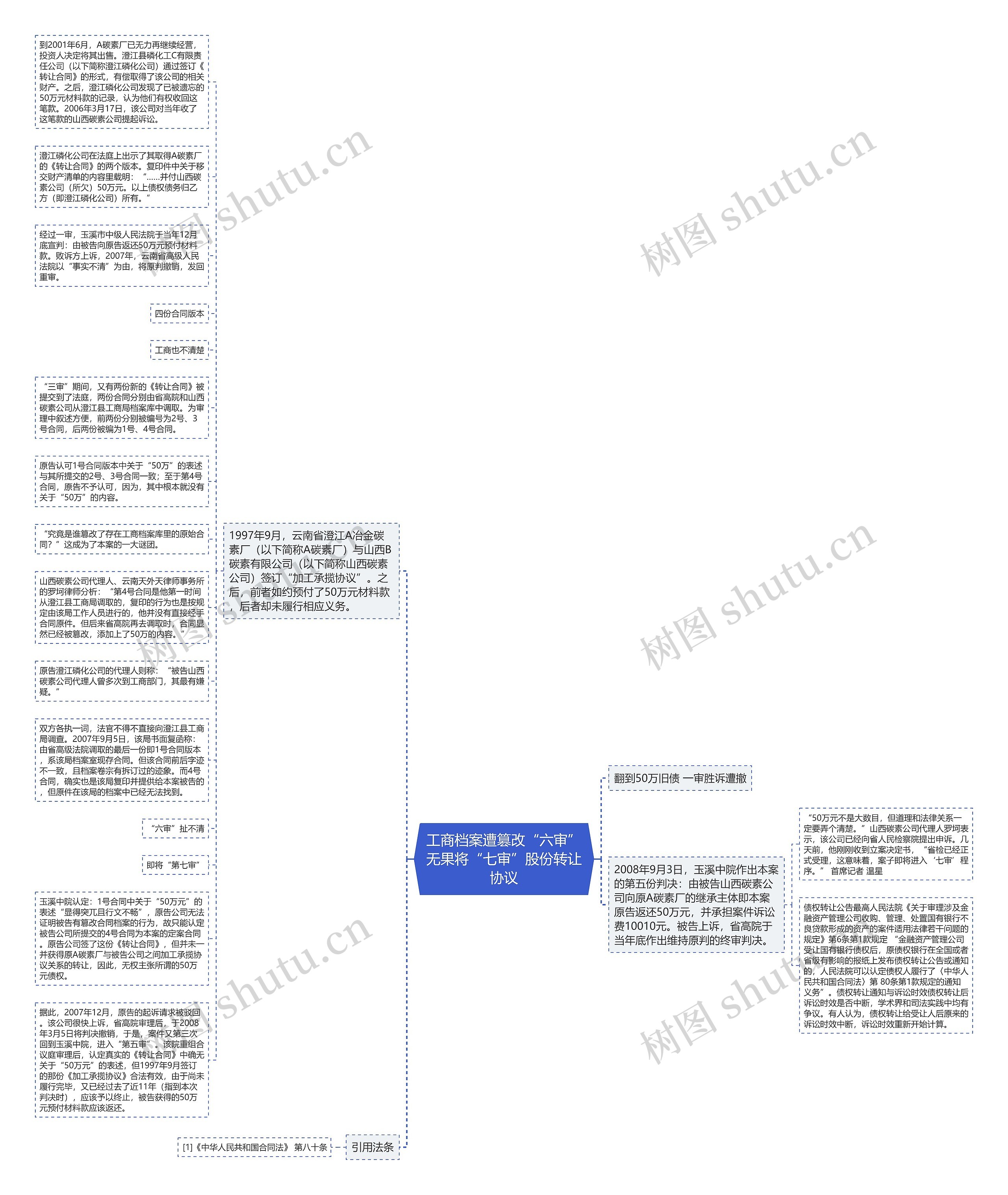 工商档案遭篡改“六审”无果将“七审”股份转让协议思维导图
