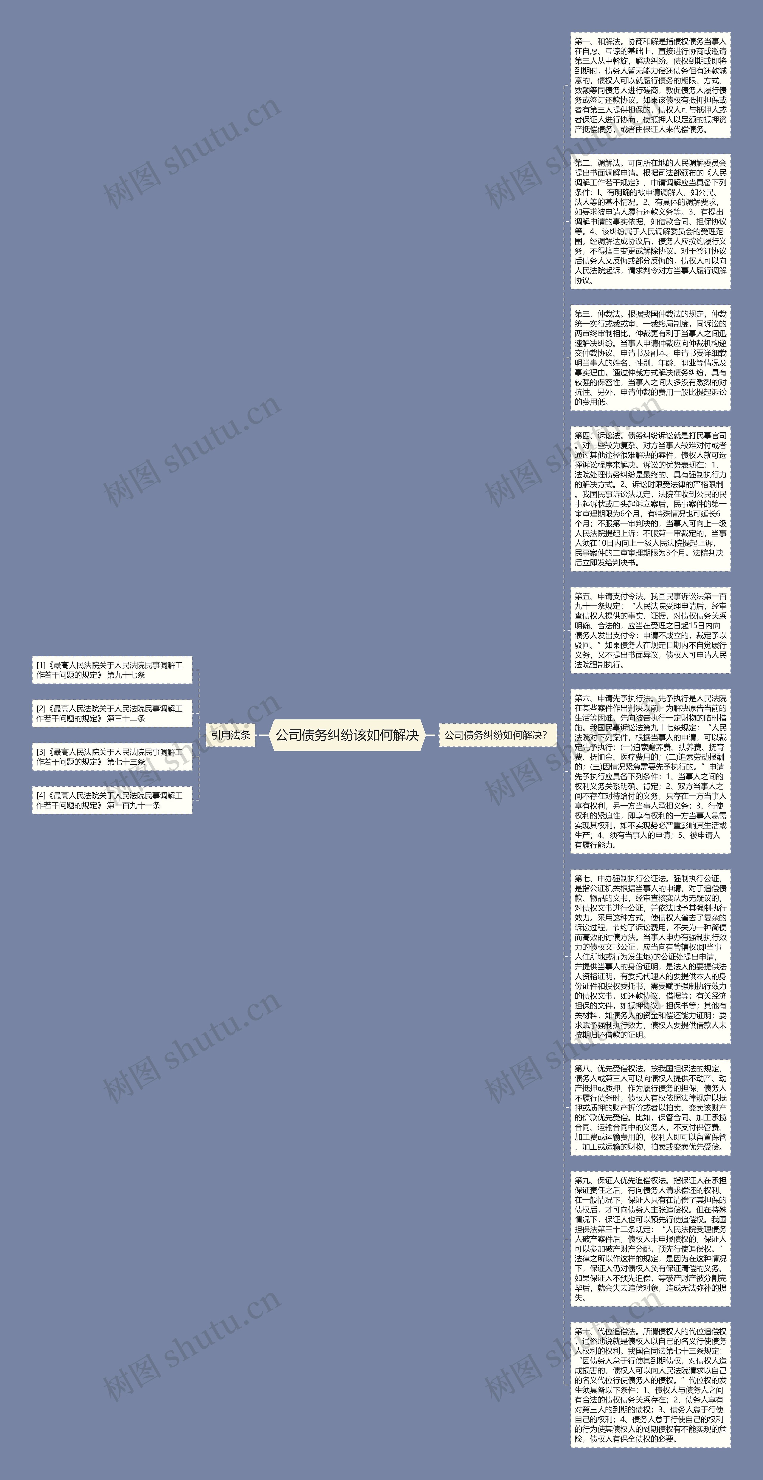 公司债务纠纷该如何解决思维导图