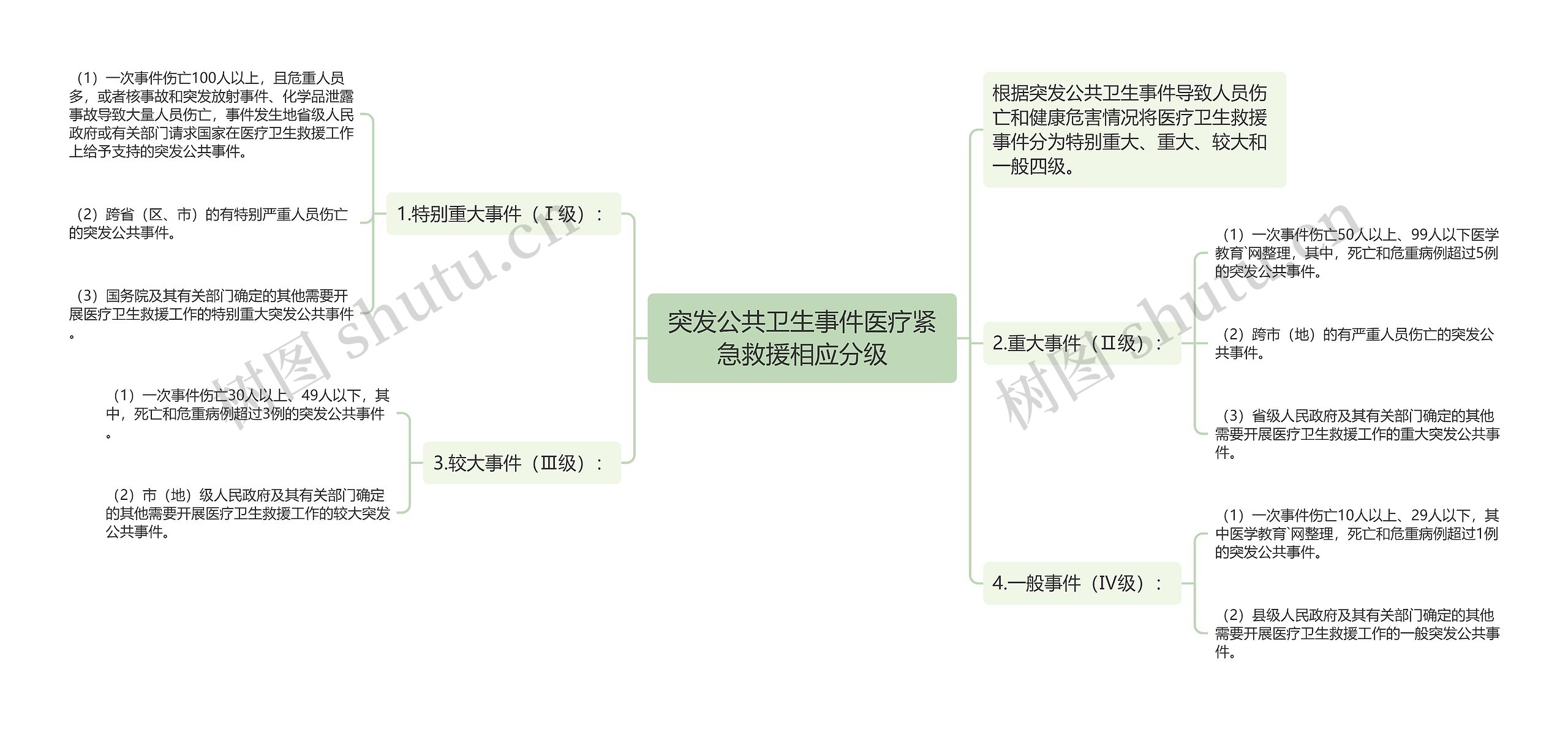 突发公共卫生事件医疗紧急救援相应分级