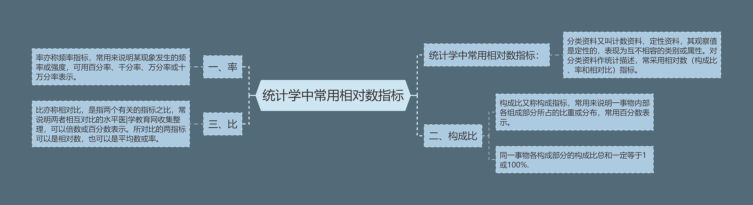 统计学中常用相对数指标